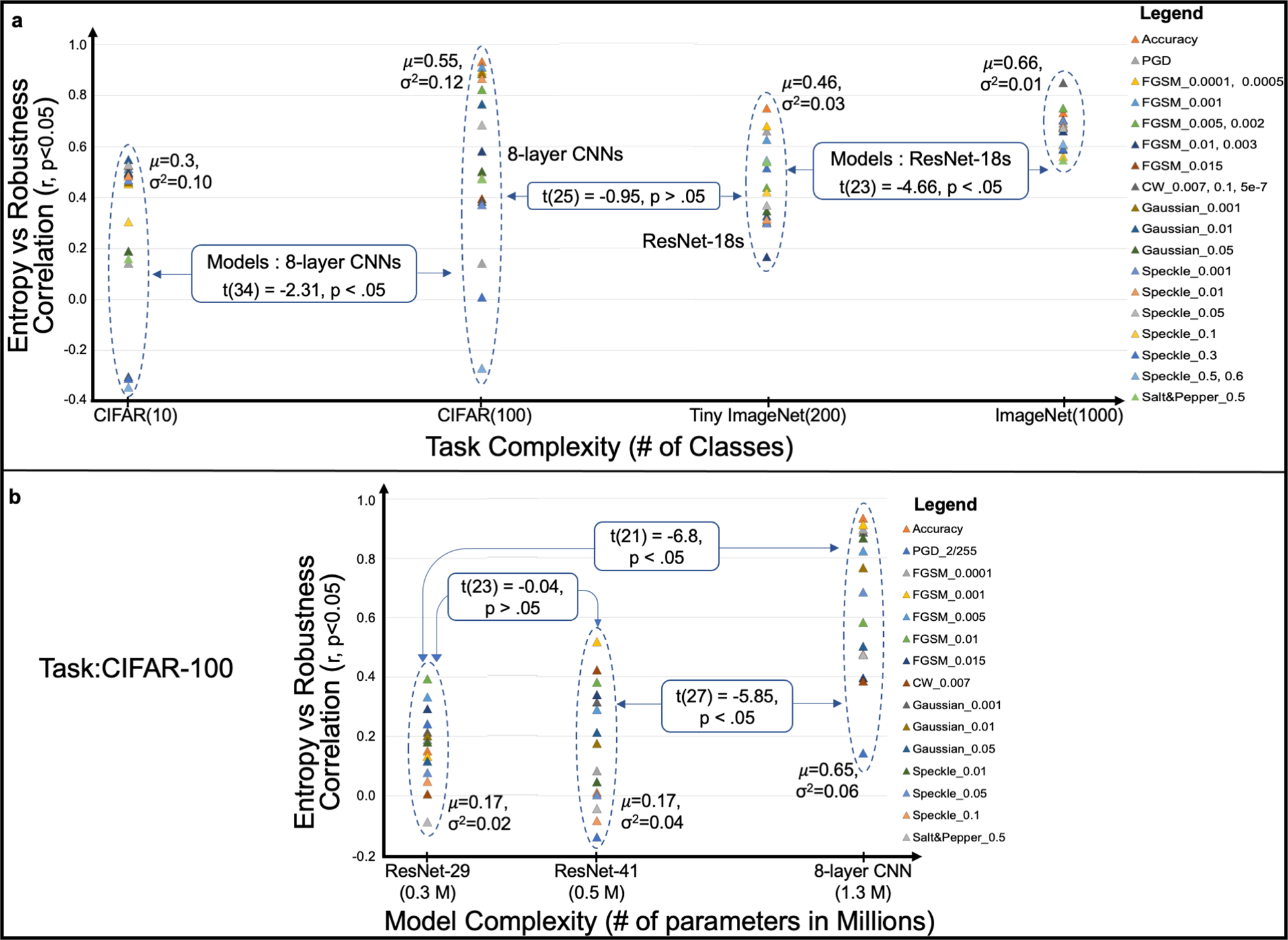 Fig. 7: Effect of task and model complexity on entropy-robustness relationship.