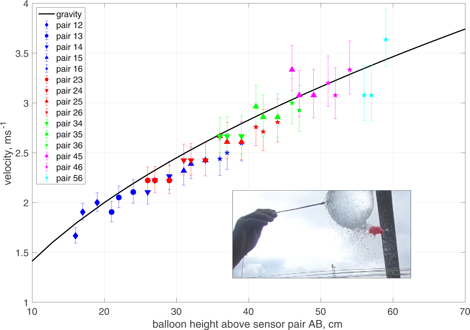 Fig. 1: WireWall measurements of the speed of water falling from burst balloons (inset).