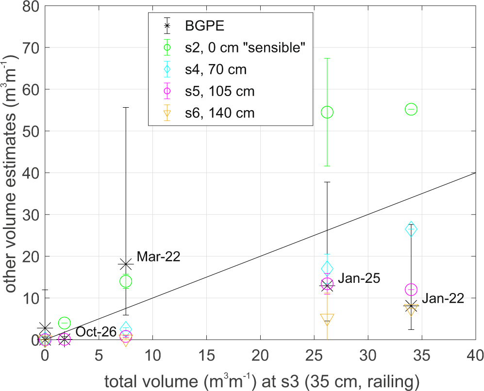 Fig. 9: Total volumes for the various WireWall deployments at Crosby in winter 2018/2019.