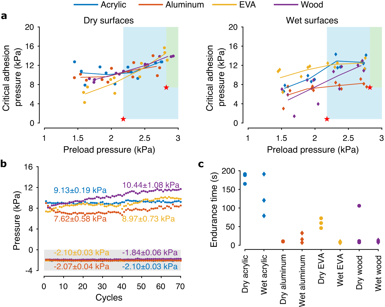 Fig. 3: Experimental characterization of the adhesion.