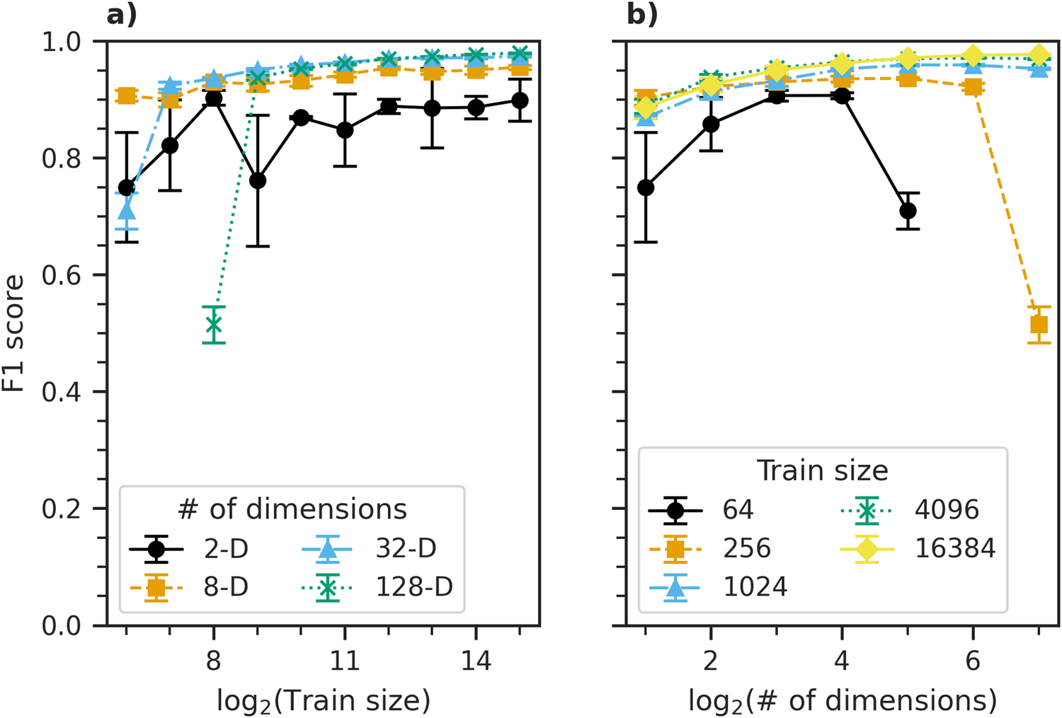 Fig. 2: FastMapSVM’s sensitivity to train data size and dimensionality of Euclidean embedding.