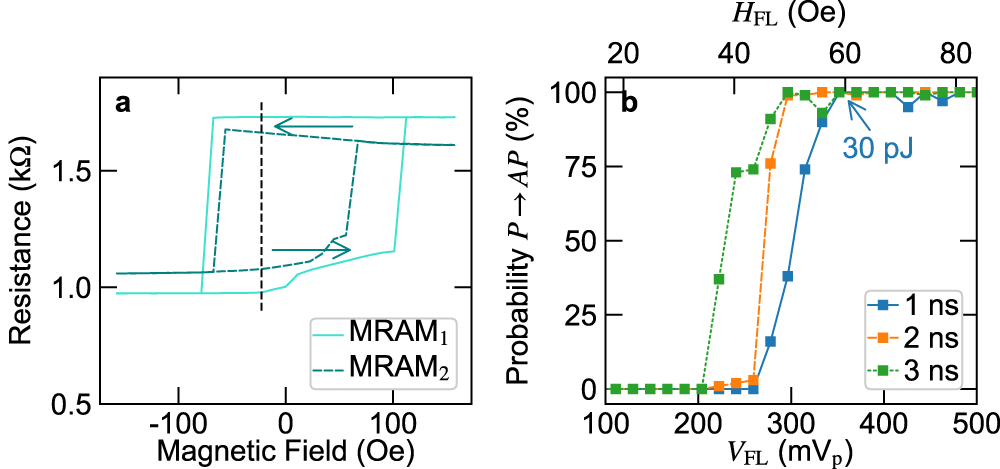 Fig. 2: Magnetic memory (MRAM) characterization overview.