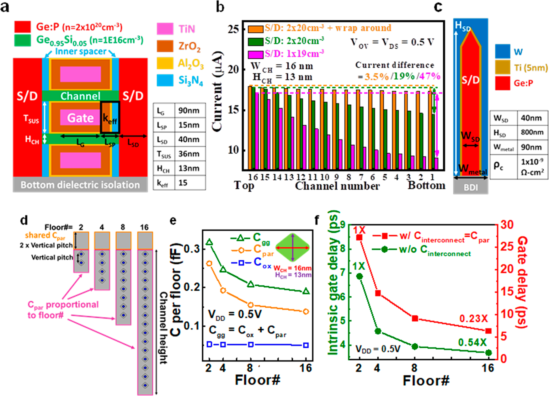 Fig. 5: Simulation of stacked 16 Ge0.95Si0.05 nanowire FETs.