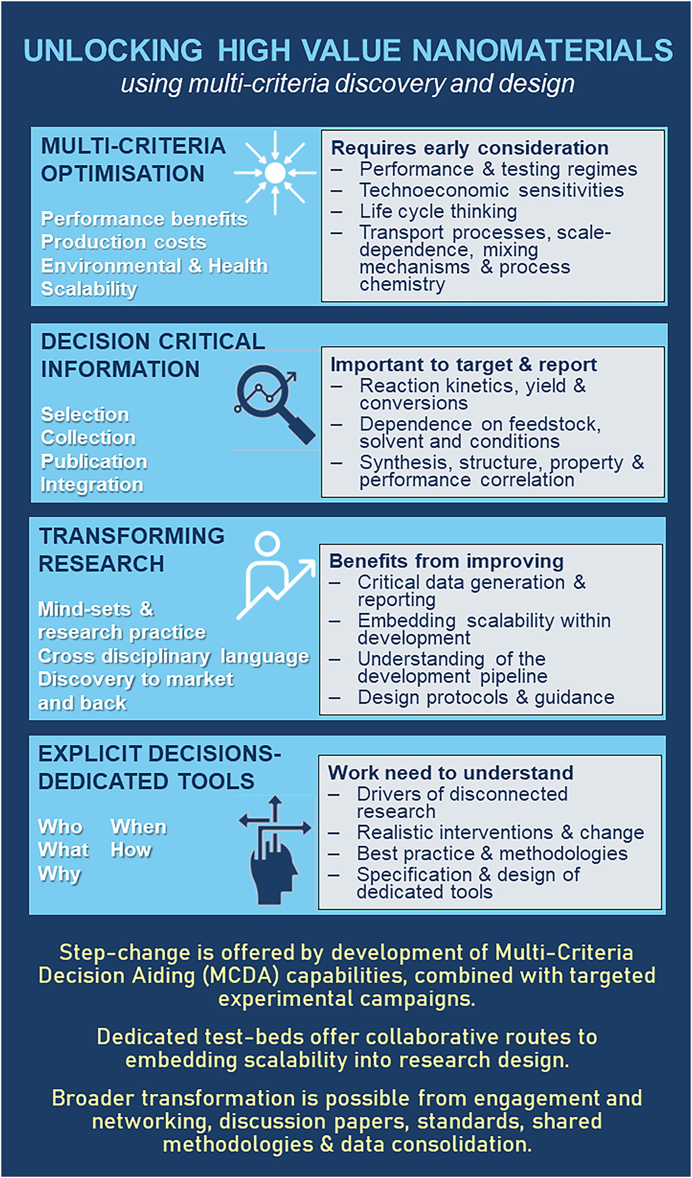 Fig. 2: Avenues for addressing the PSEC challenge.