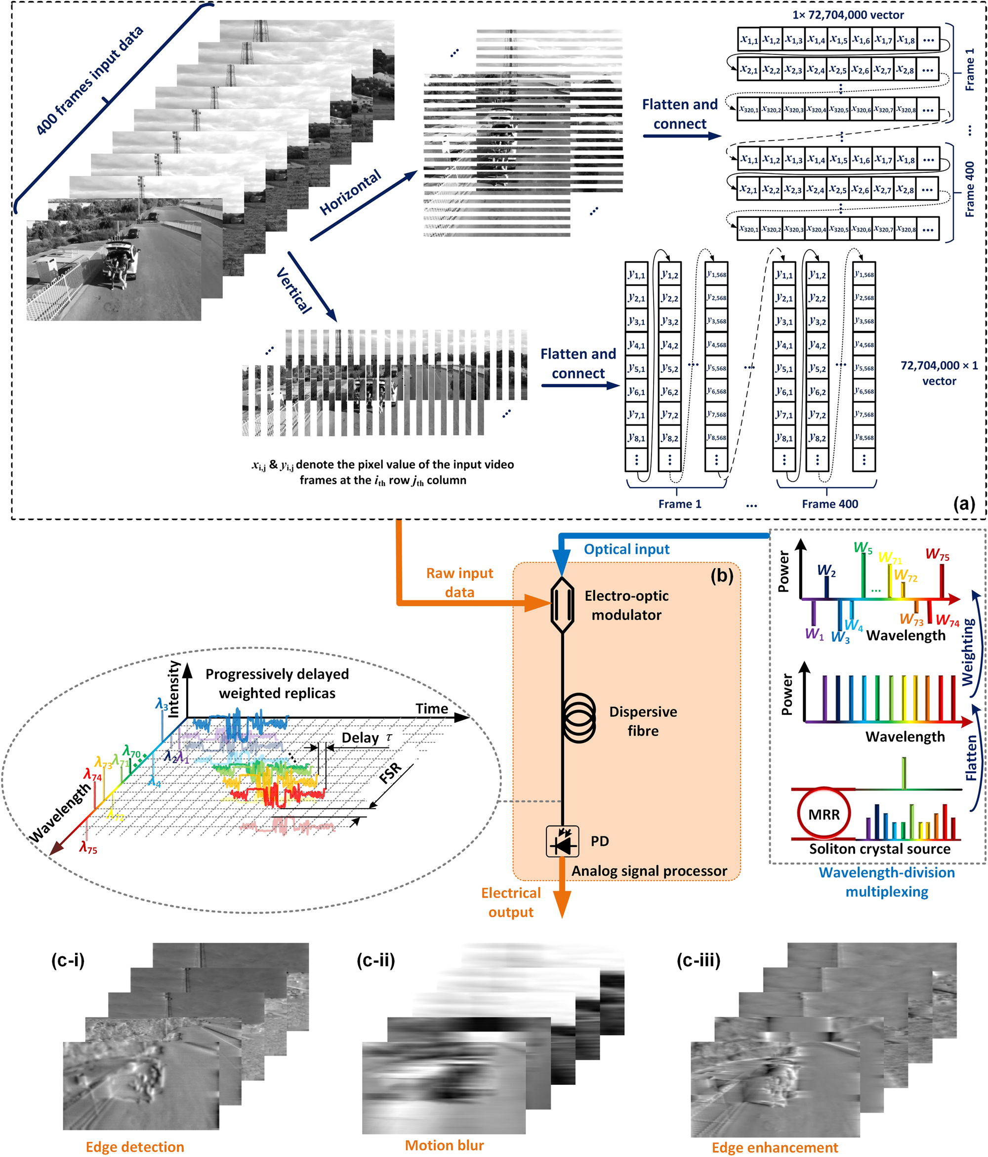 pimpandhost" image-share 1038)))))))" Photonic signal processor based on a Kerr microcomb for real-time video  image processing | Communications Engineering