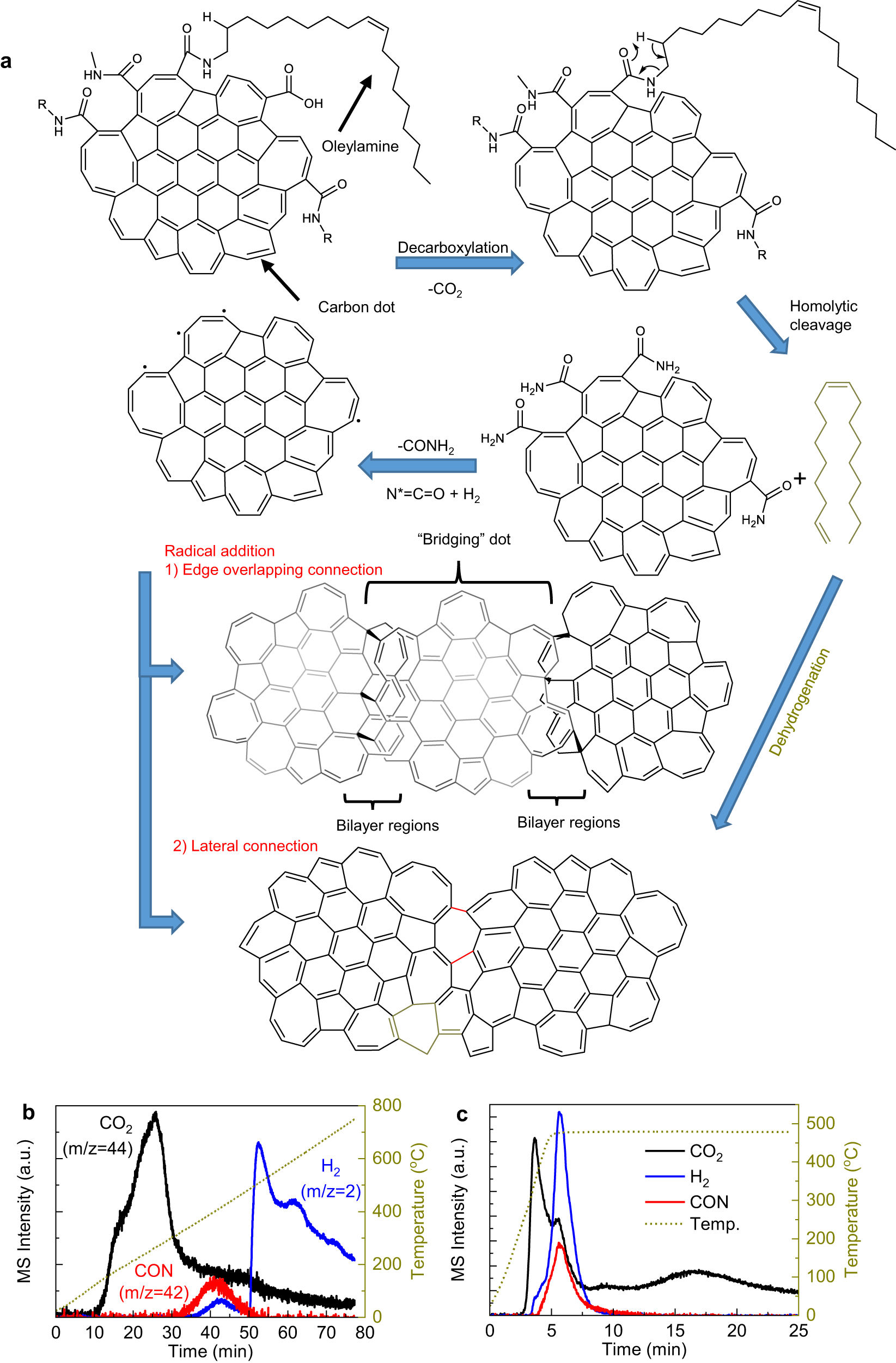 Fig. 10: Coalescence of carbon dots upon annealing forms an atomically thin quasi-2D amorphous carbon film.