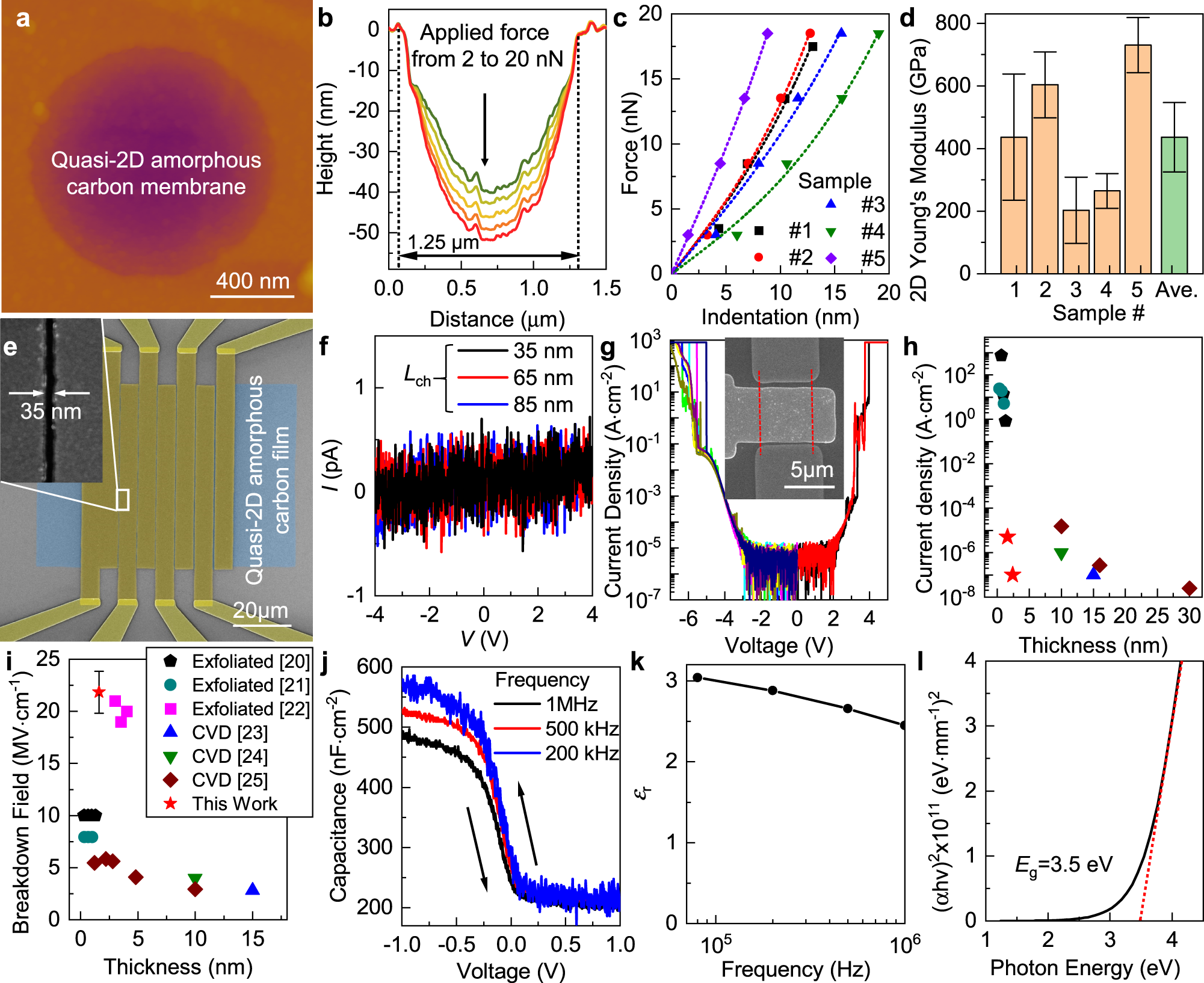 Fig. 3: Physical properties of quasi-2D amorphous carbon prepared from carbon-dot precursors.