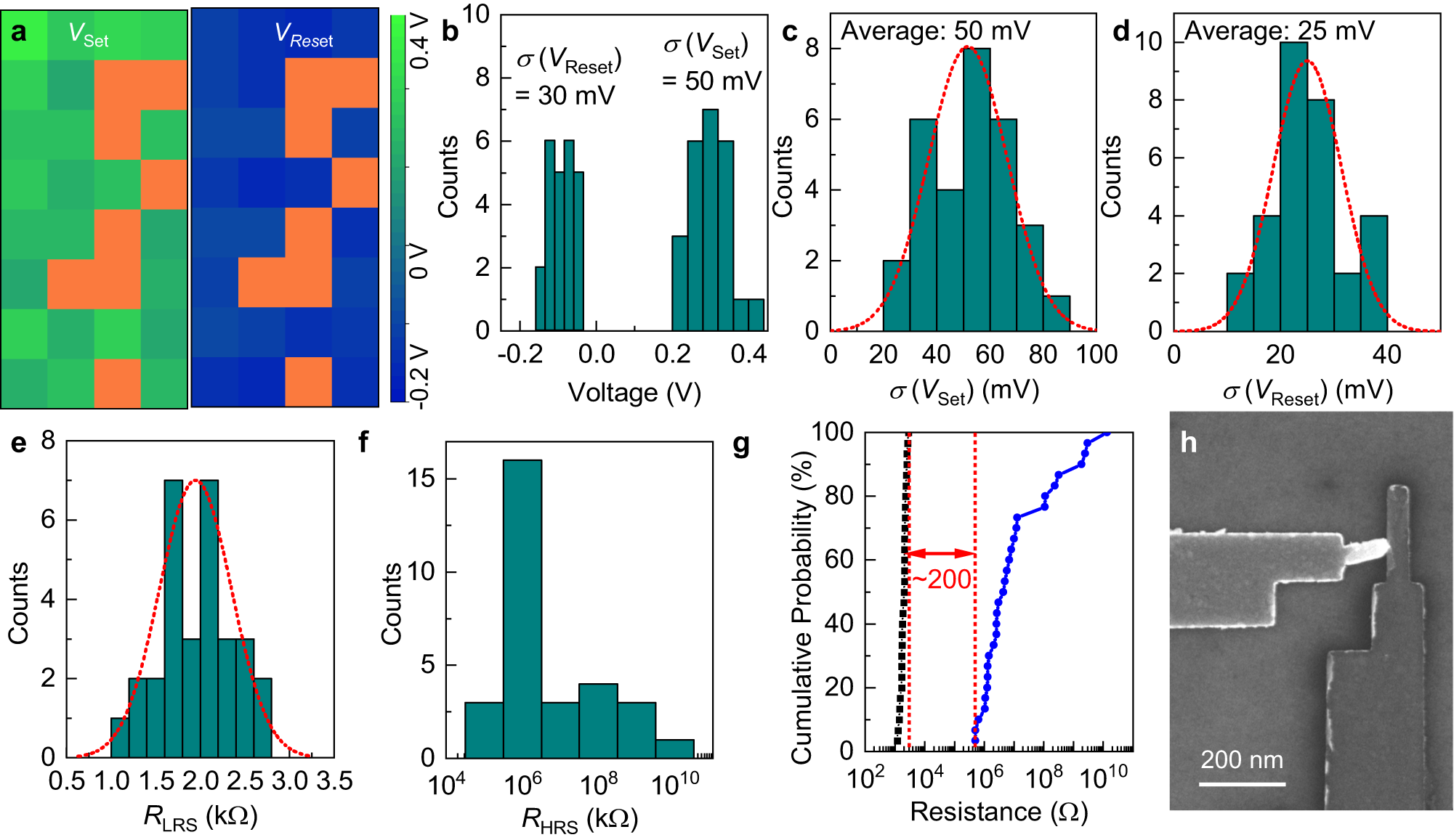Fig. 7: Device-to-device variability of memristors employing quasi-2D amorphous carbon bilayers as the ion-transport media.