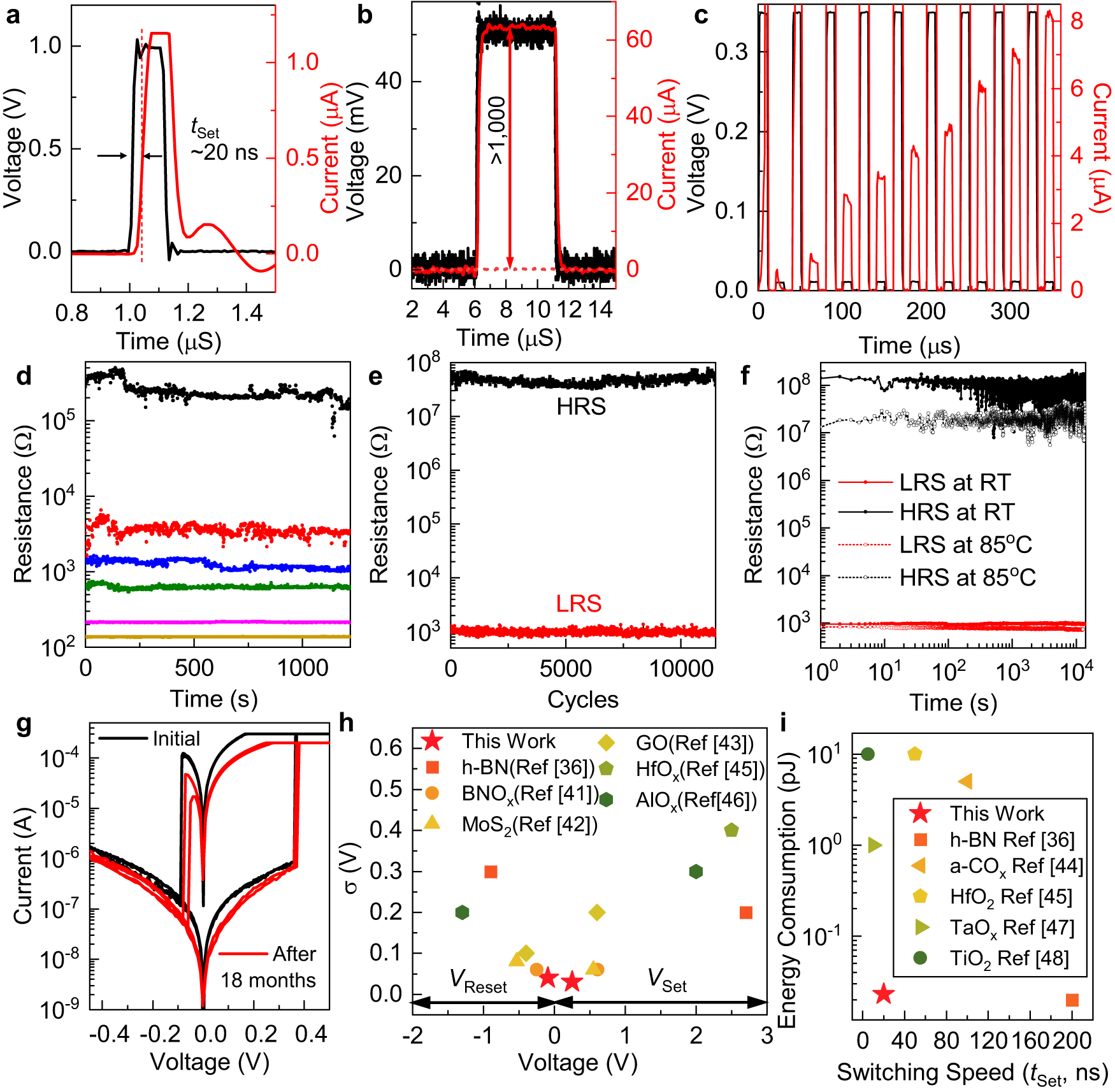 Fig. 8: Speed, multilevel switching, rendition, endurance, and benchmark of memristors employing quasi-2D amorphous carbon bilayers as the ion-transport media.