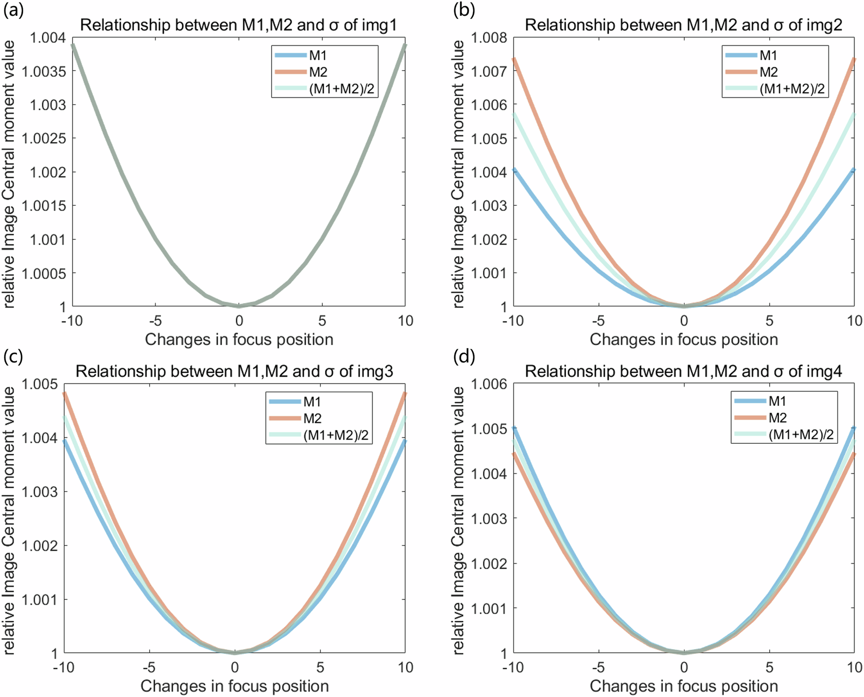 Fig. 5: The variation of central moments during the process of isotropic blurring of the images.
