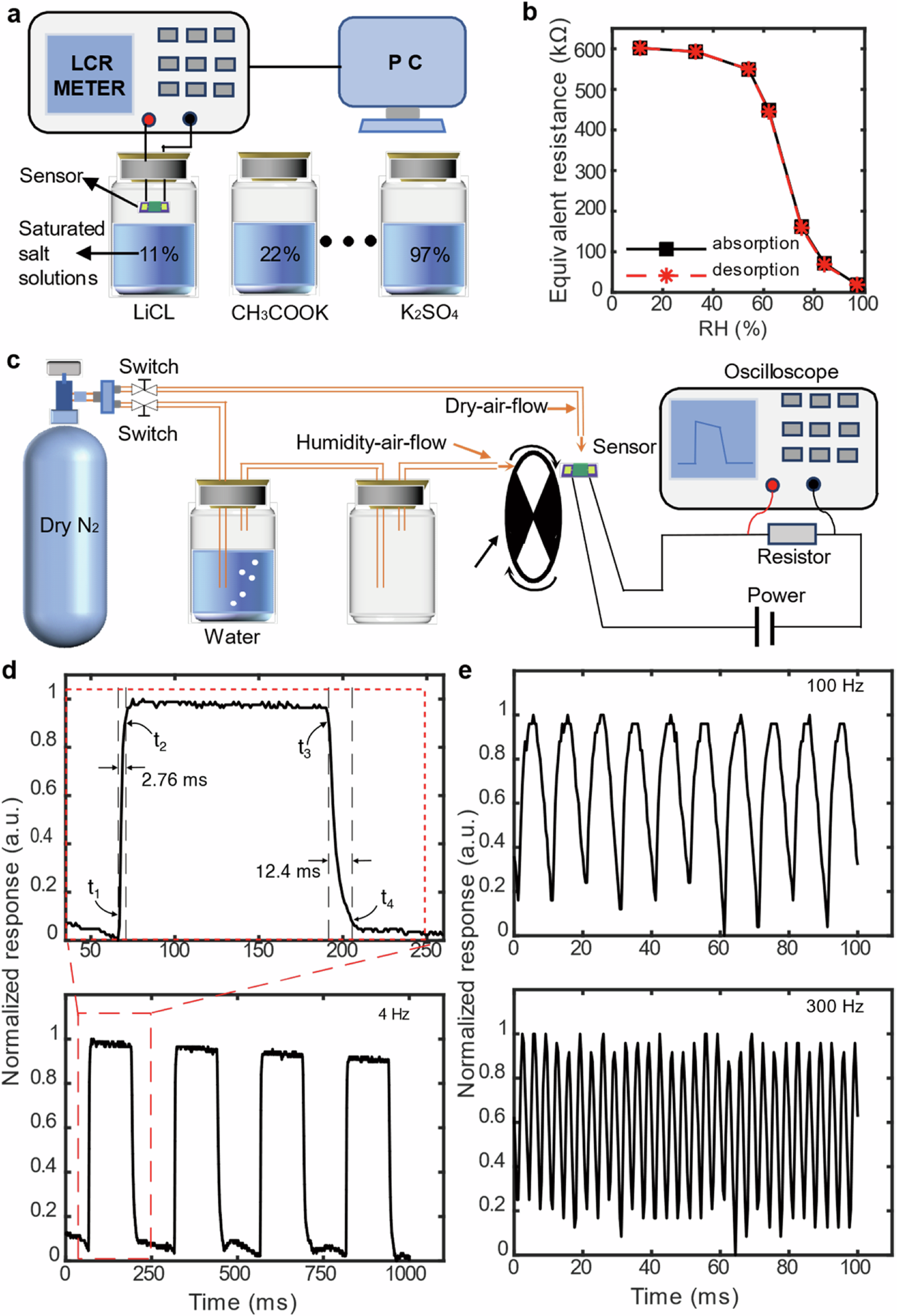 Fig. 2: Performances of the GSSM humidity sensor.