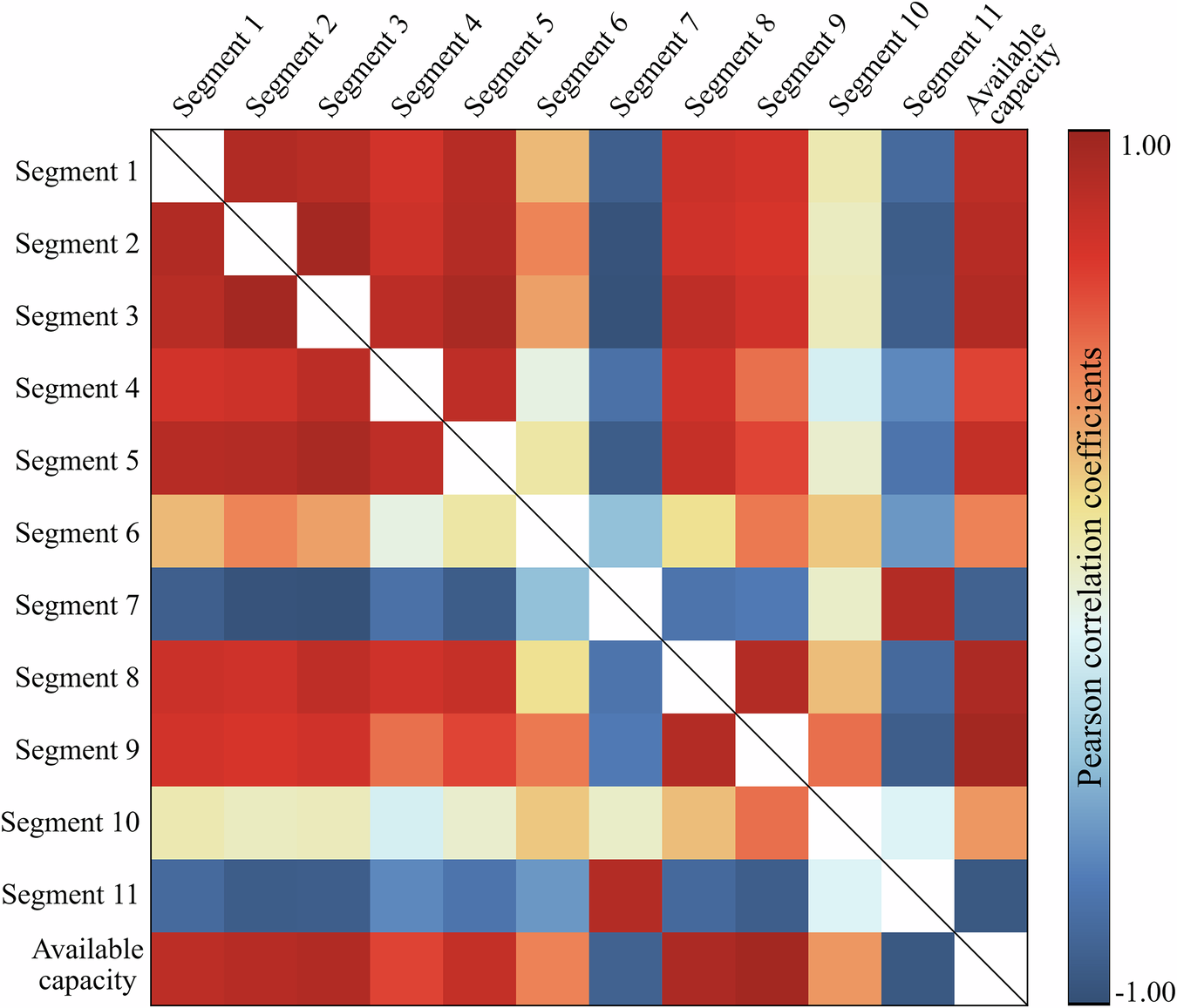 Fig. 4: Correlation between the candidate features and the available capacity.