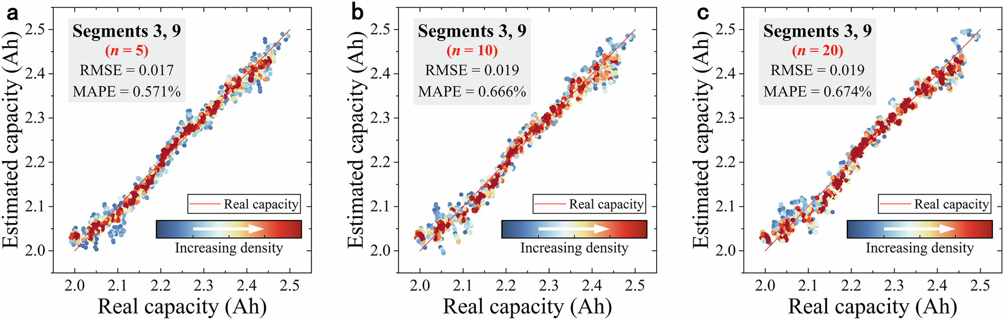 Fig. 6: Performance of feature combinations across cycles under (segments 3, 9).
