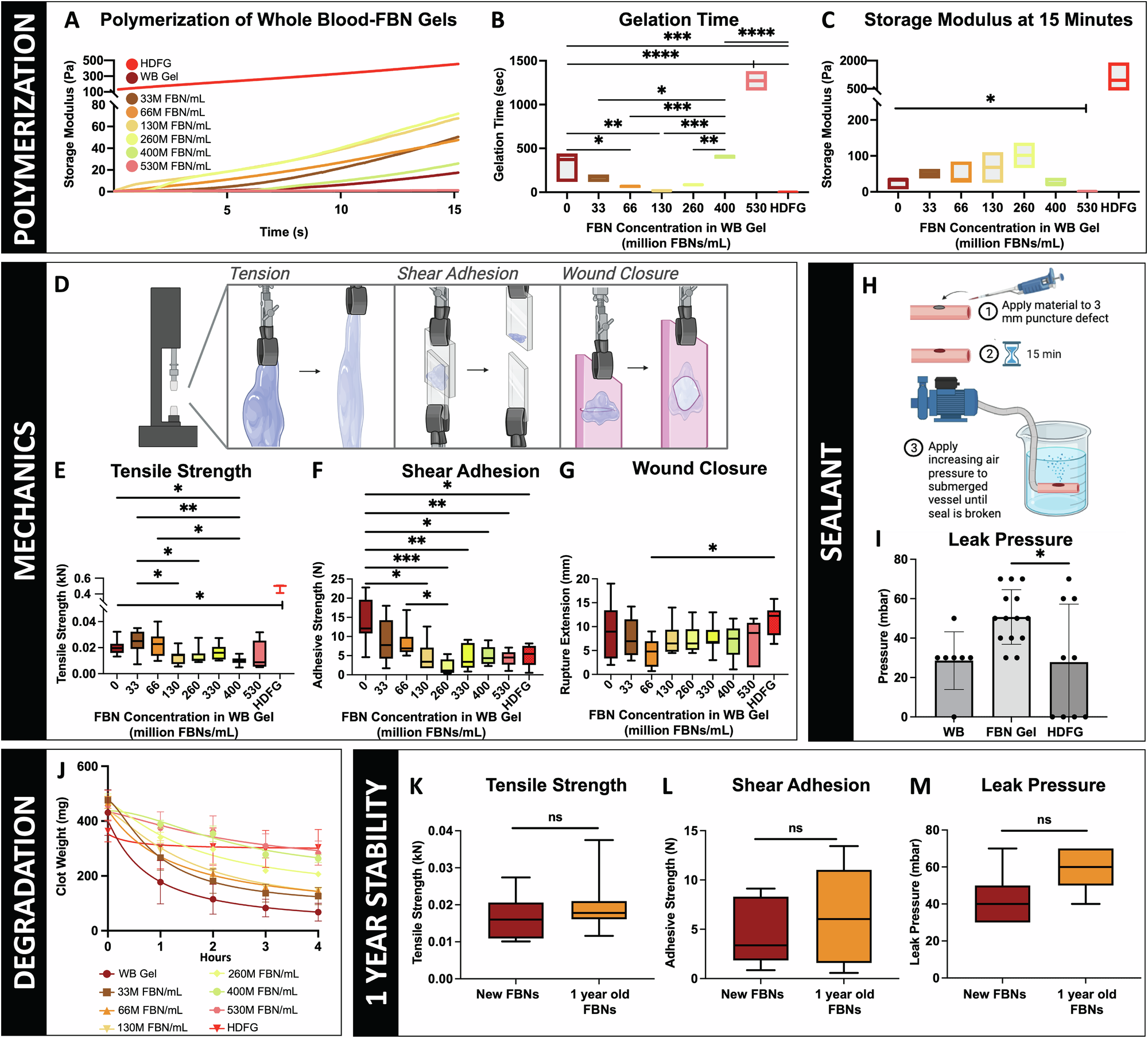Fig. 2: Fibrin-Based Nanoparticle Gel Polymerization and Mechanical Properties in Response to Particle Concentration and Long-term Storage.