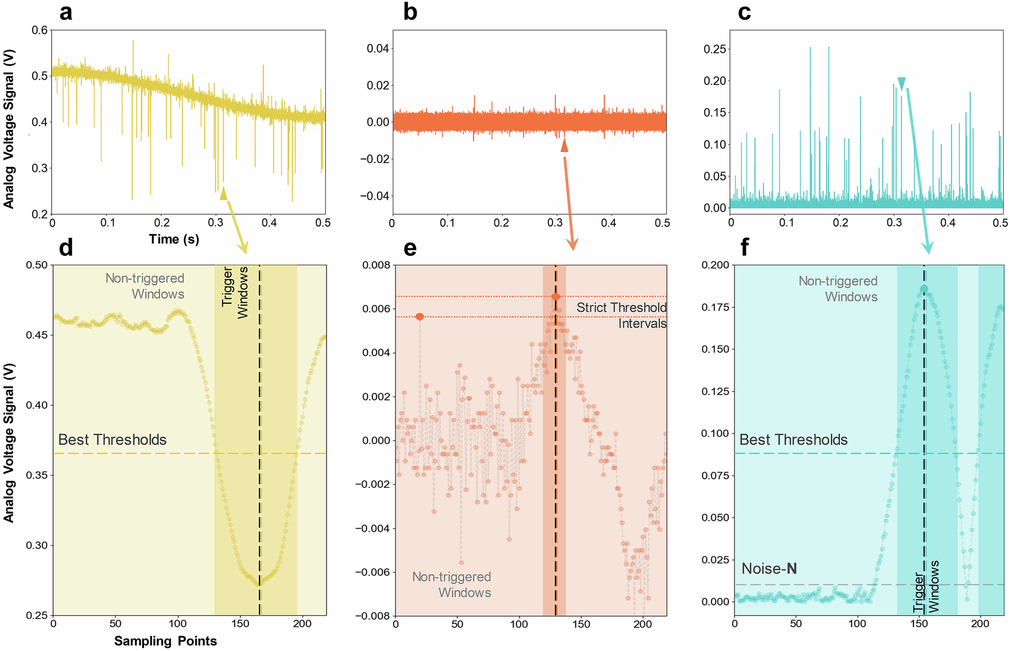 Fig. 5: The performance of DSA and differential algorithms on the signals we obtained.