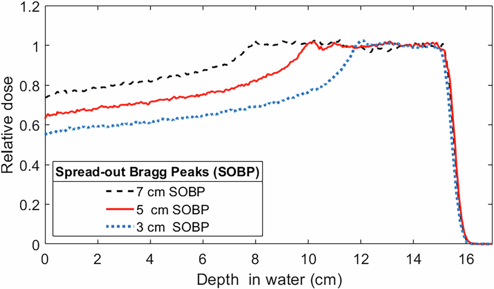 Fig. 5: Spread-out Bragg peak (SOBP) profiles from a SpeleoFilter.