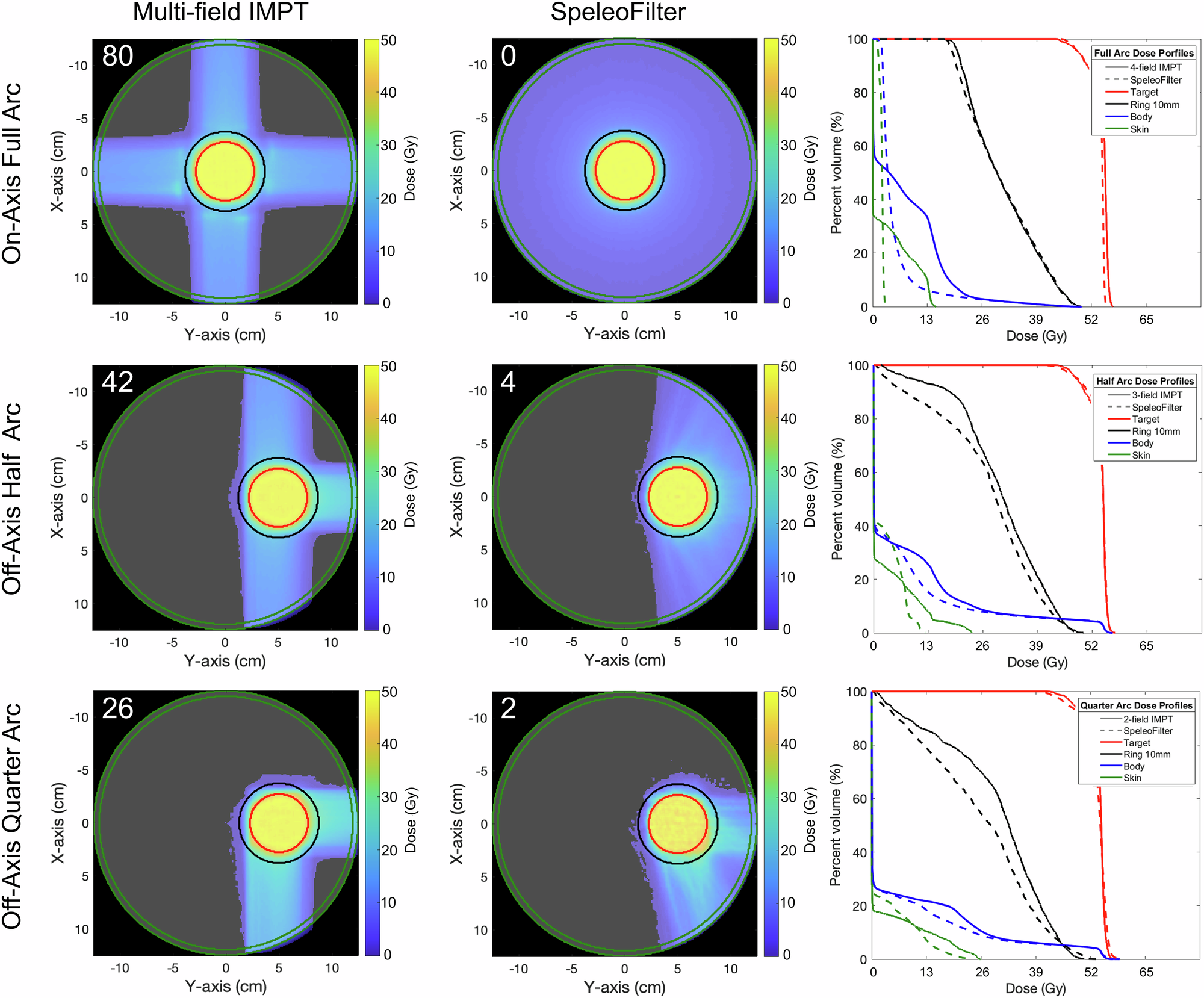Fig. 6: Dose profiles of the full and partial arc treatments delivered with a 5 cm SpeleoFilter (center row) compared against multifield IMPT treatments (left row).