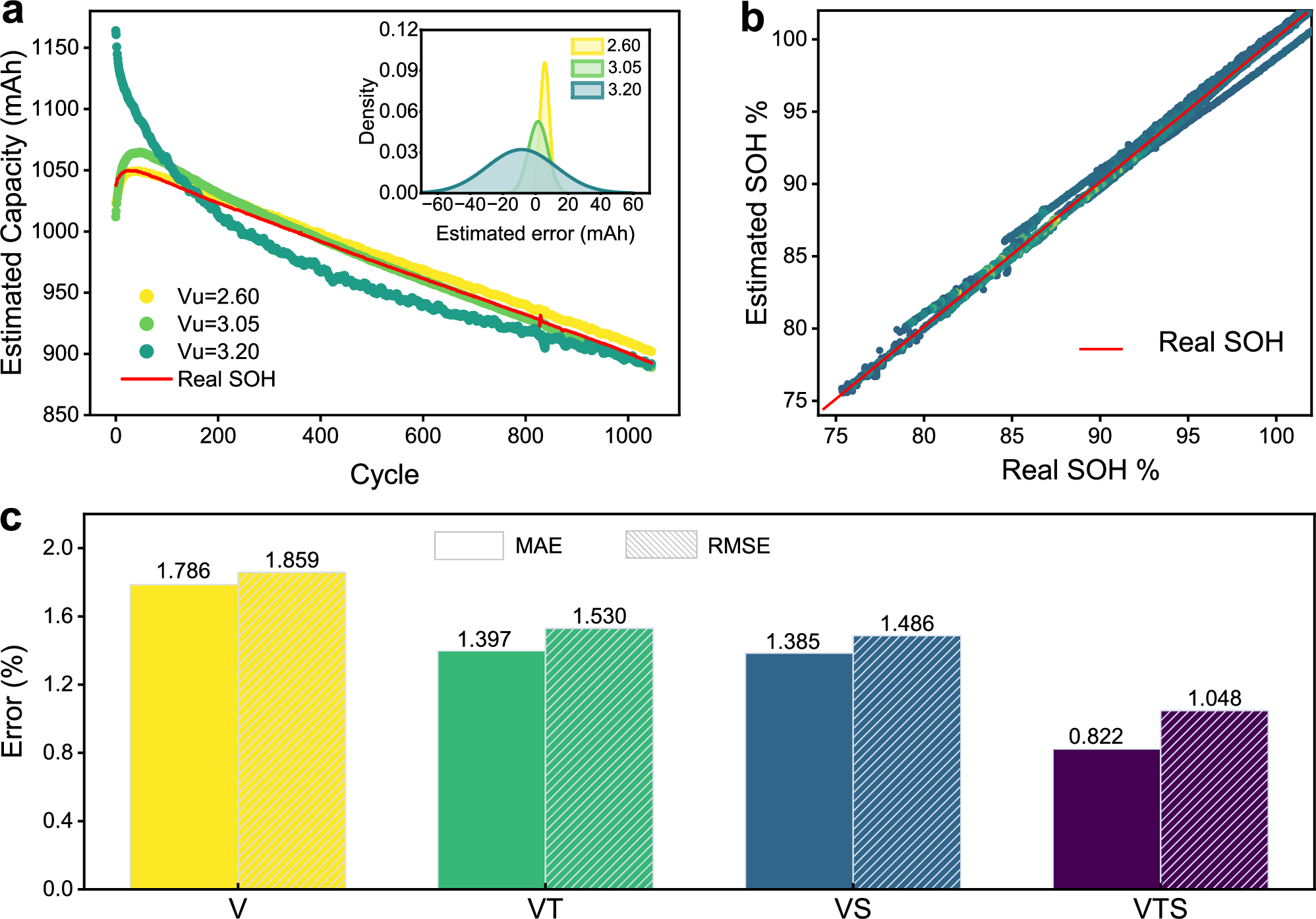 Fig. 4: K-fold cross-validation method for the SOH estimation of each cell in G-I Dataset.