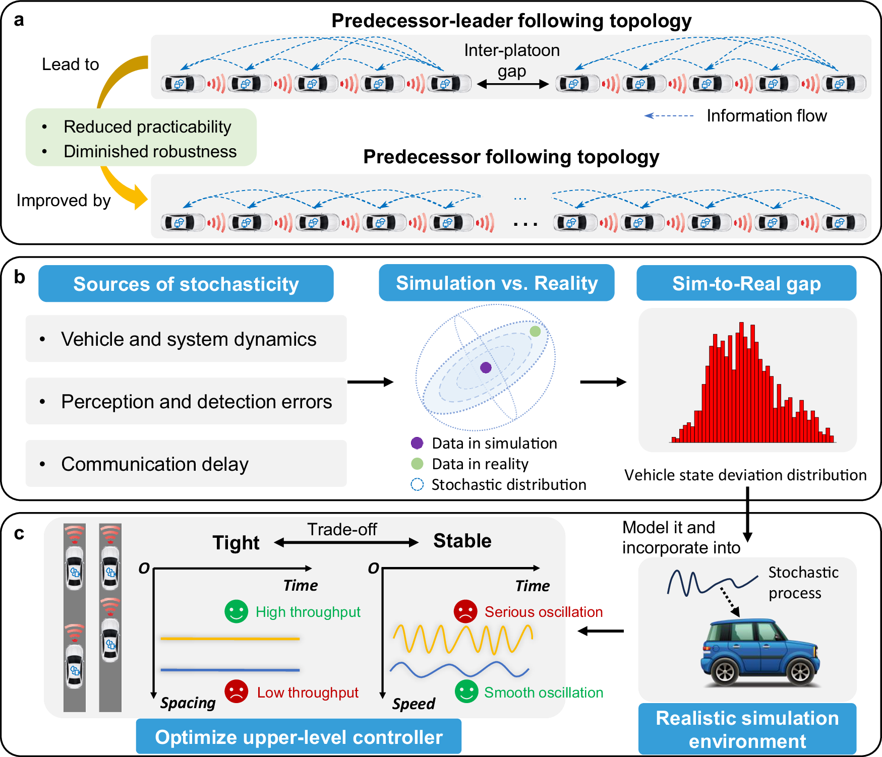 Fig. 1: The simulation-to-reality (Sim-to-Real) solution to achieve a long, tight, and stable platoon.