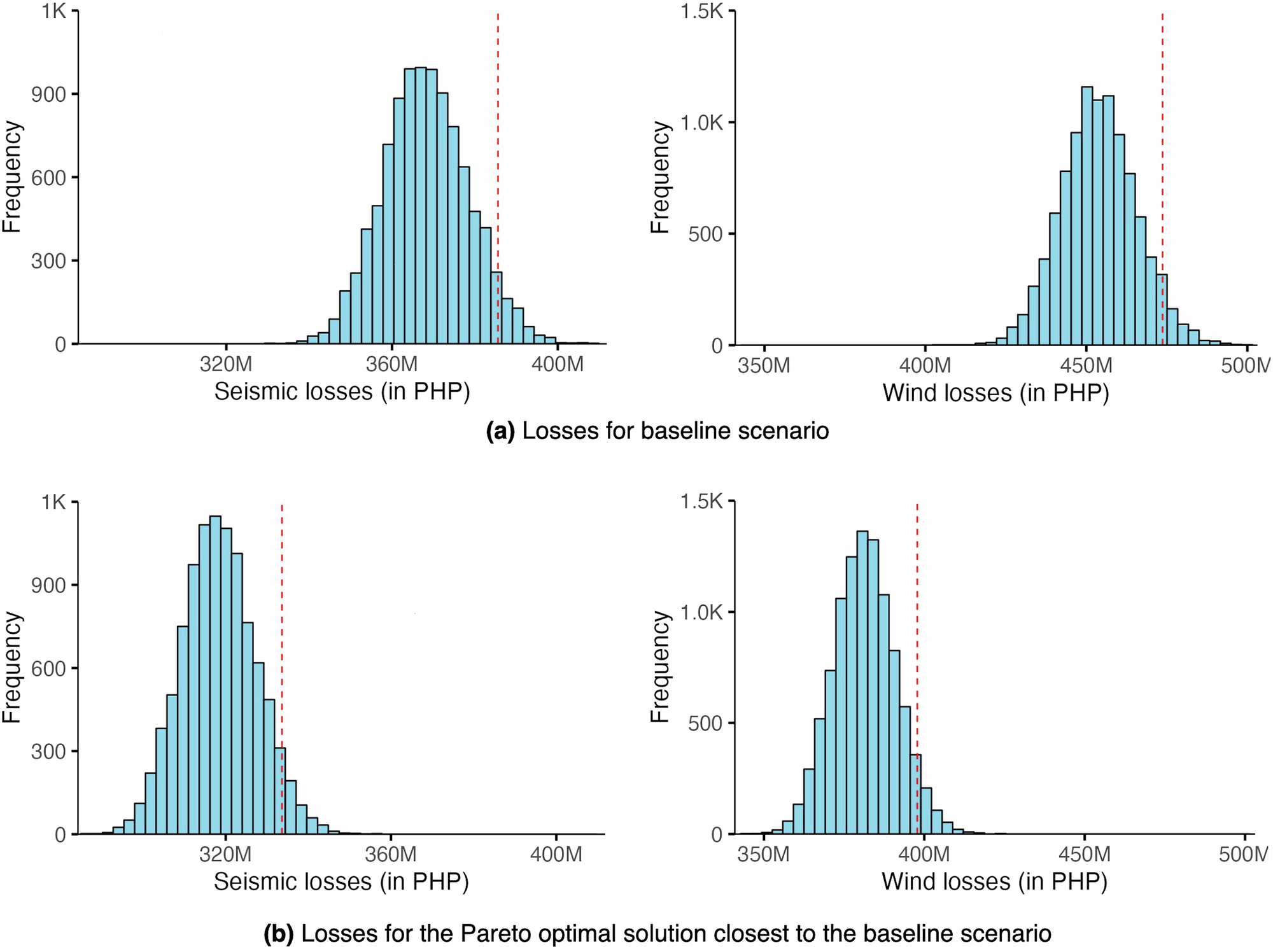 Fig. 5: Simulated losses for Case 2 (PEIS VIII and 300 km/h).