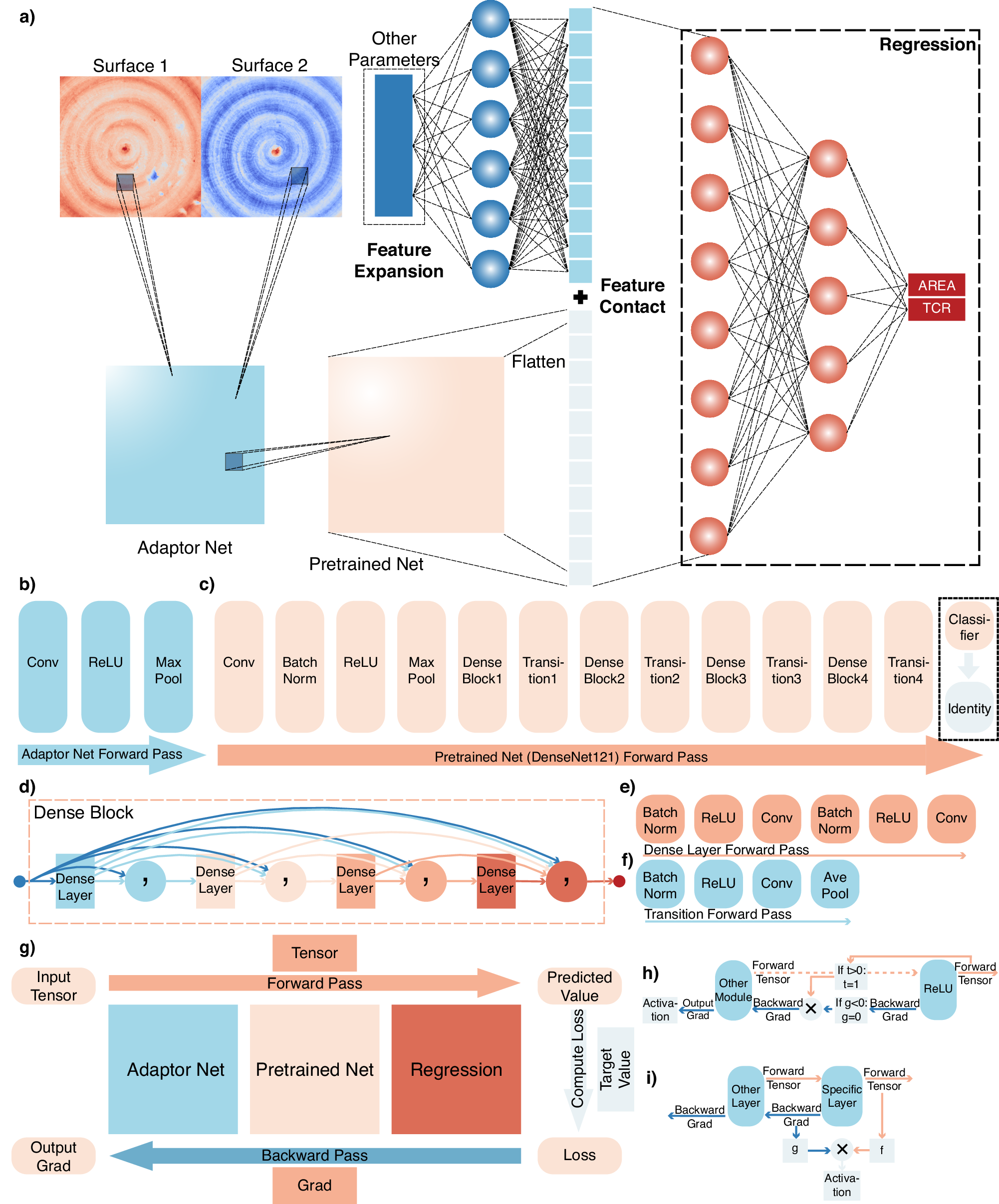 Fig. 8: Schematics of the architecture of our surface regression deep learning prediction model.