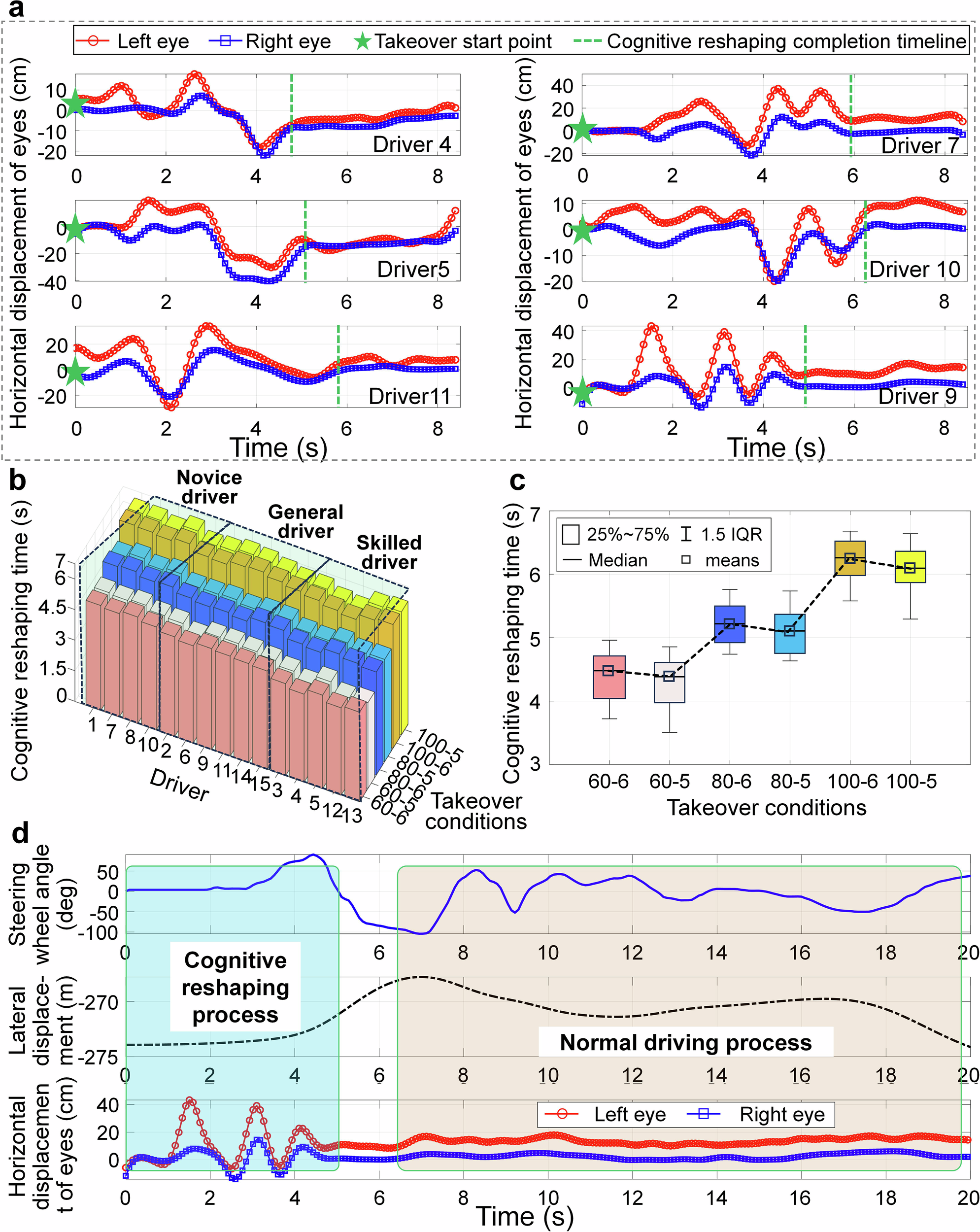 Fig. 3: Comparison of eye movement signals and cognitive reshaping time for different drivers.