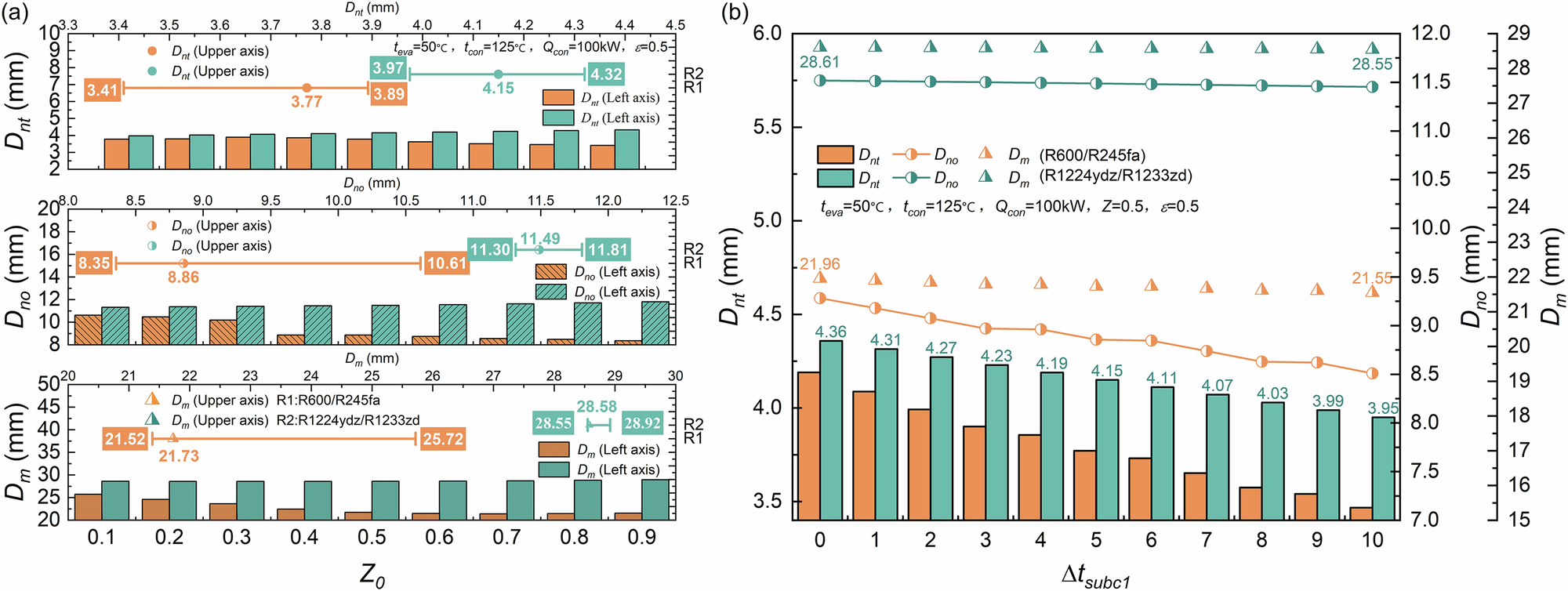 Fig. 5: Effect of system operating parameters on the structural parameters of the ejector.