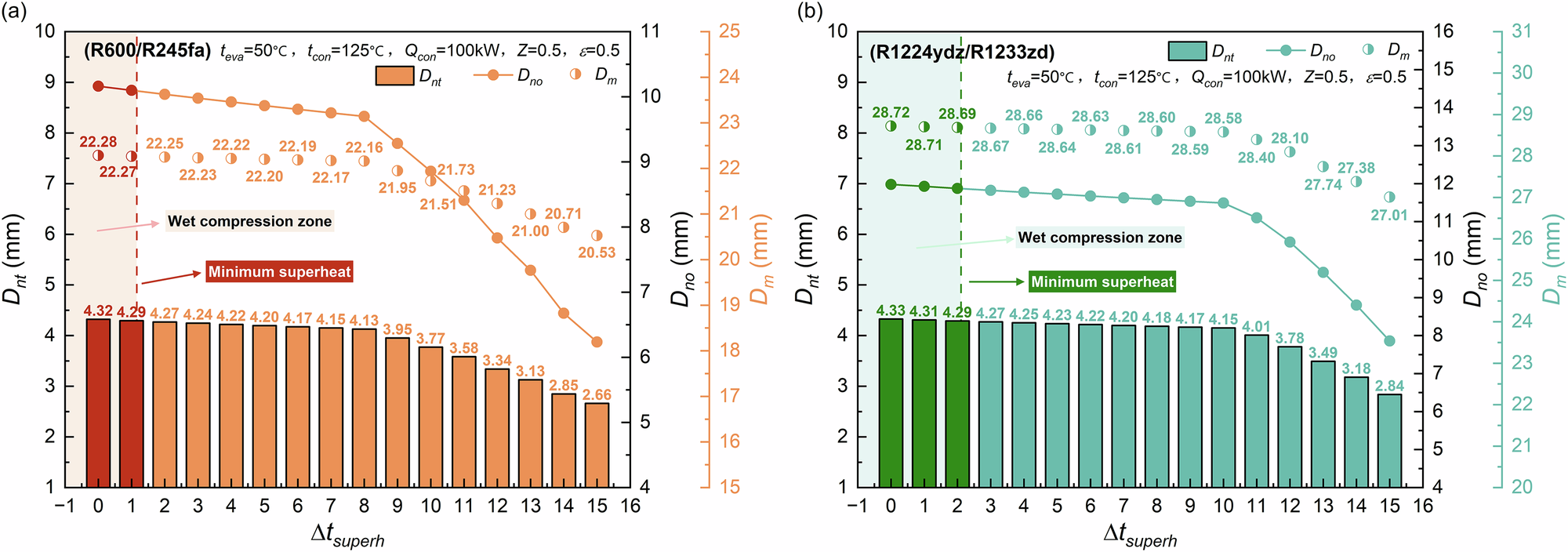 Fig. 6: Effect of compressor inlet superheat on the structural parameters of the ejector.