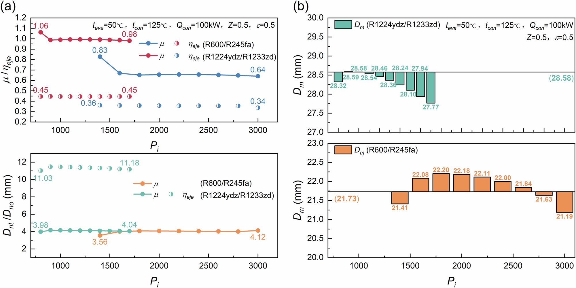 Fig. 7: The impact of compressor discharge pressure on the ejector.
