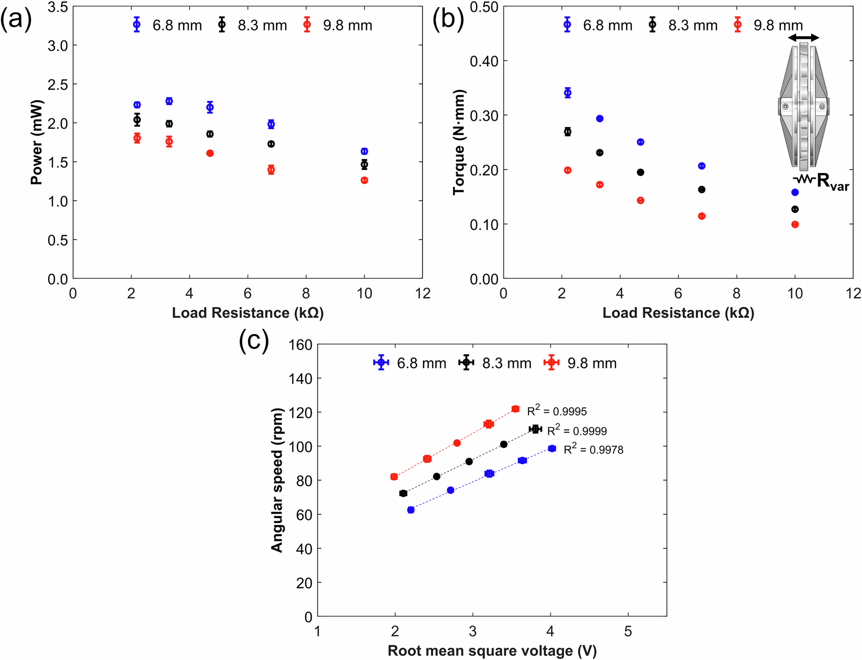 Fig. 3: The experimental study on the impact of the axial flux generator air gap distance on the performance of the thermomagnetic generator.