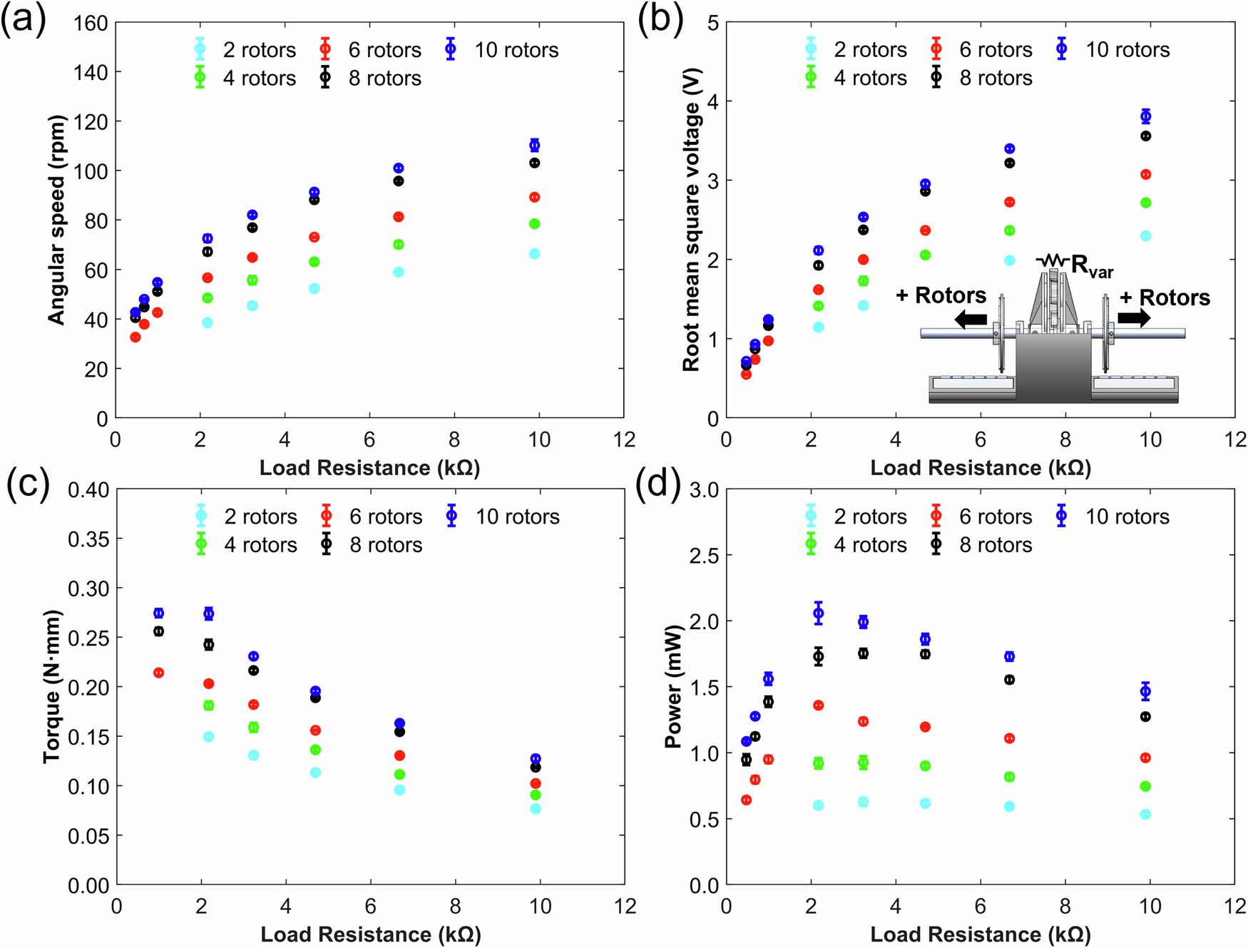 Fig. 4: The experimental study on the impact of the number of rotors on the performance of the thermomagnetic generator.