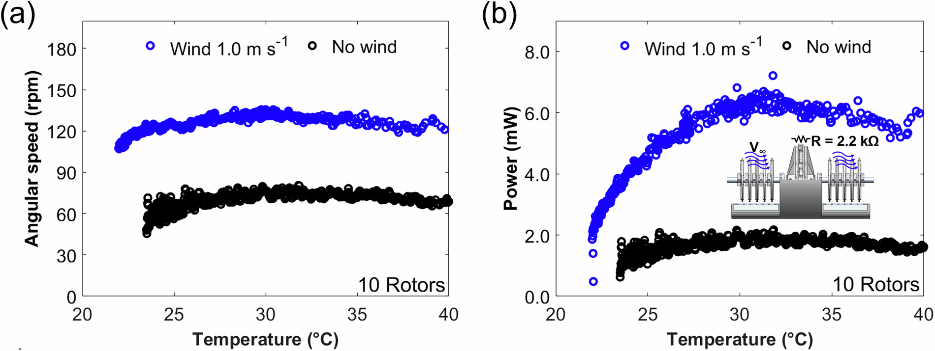 Fig. 8: Operation of the thermomagnetic generator under no wind and a wind speed of 1 ms−1.