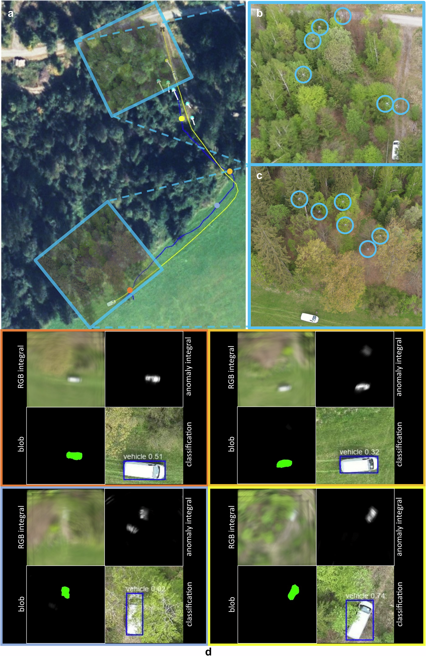 Fig. 4: Detection, Tracking, and Classification of Moving Targets in Sparse Forest.