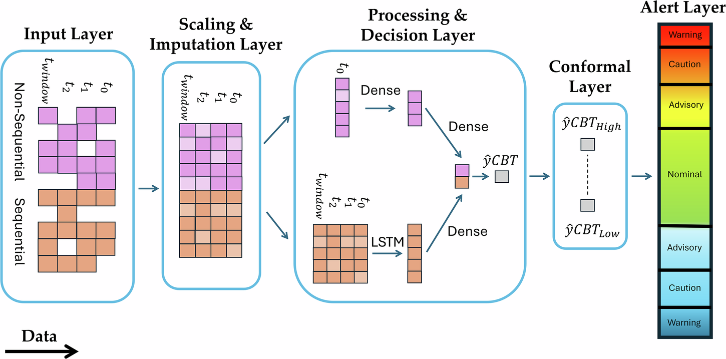 Fig. 1: End-to-end architecture for core body temperature (CBT) prediction, from raw data input to alert generation.