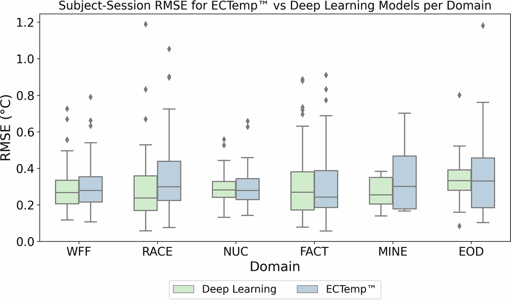 Fig. 4: Subject-session level RMSE comparison between Deep Learning and ECTemp™ models across domains.