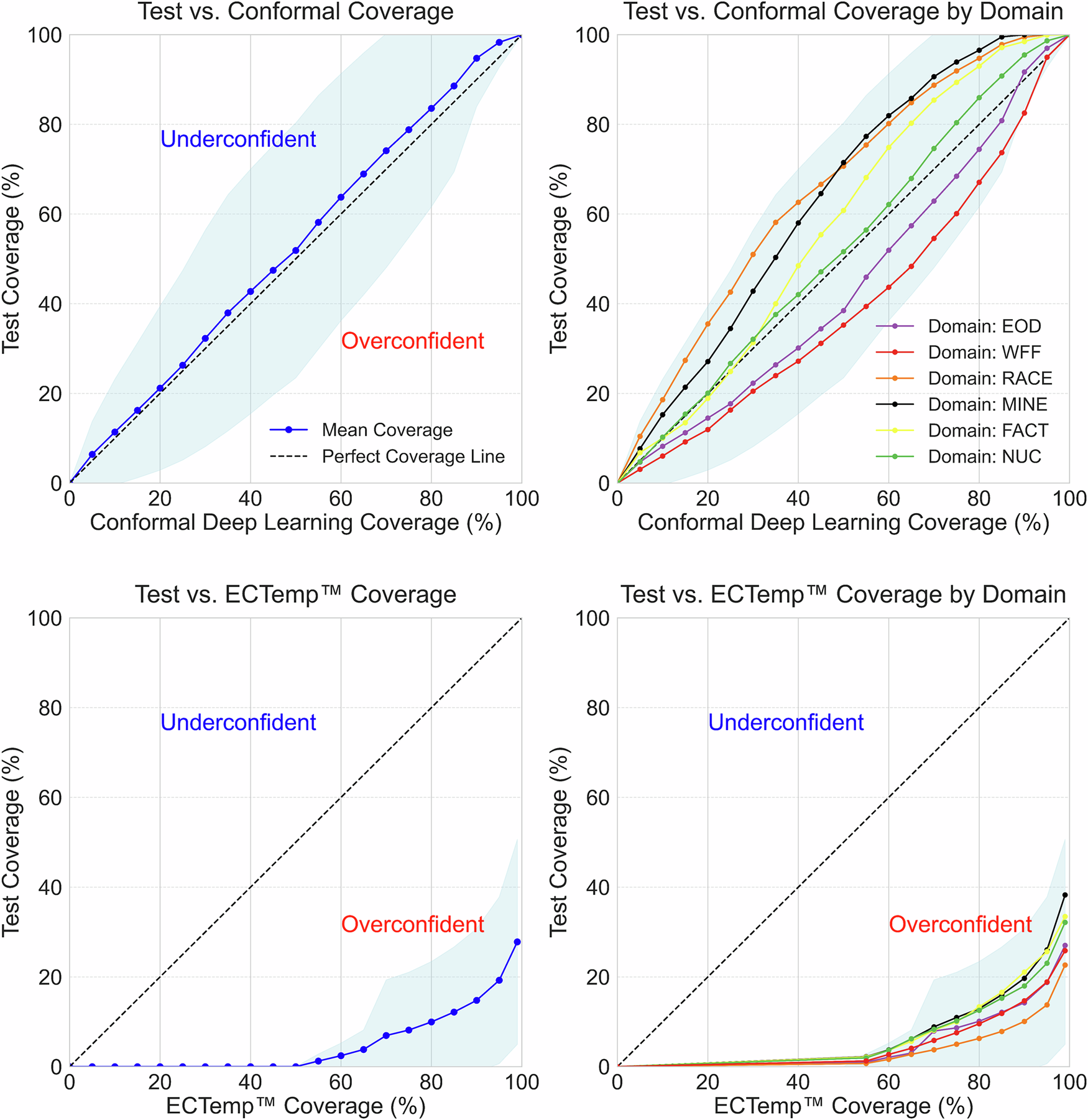 Fig. 5: Prediction interval coverage comparison of conformal deep learning and ECTemp™ models at the subject-session level on the test set.