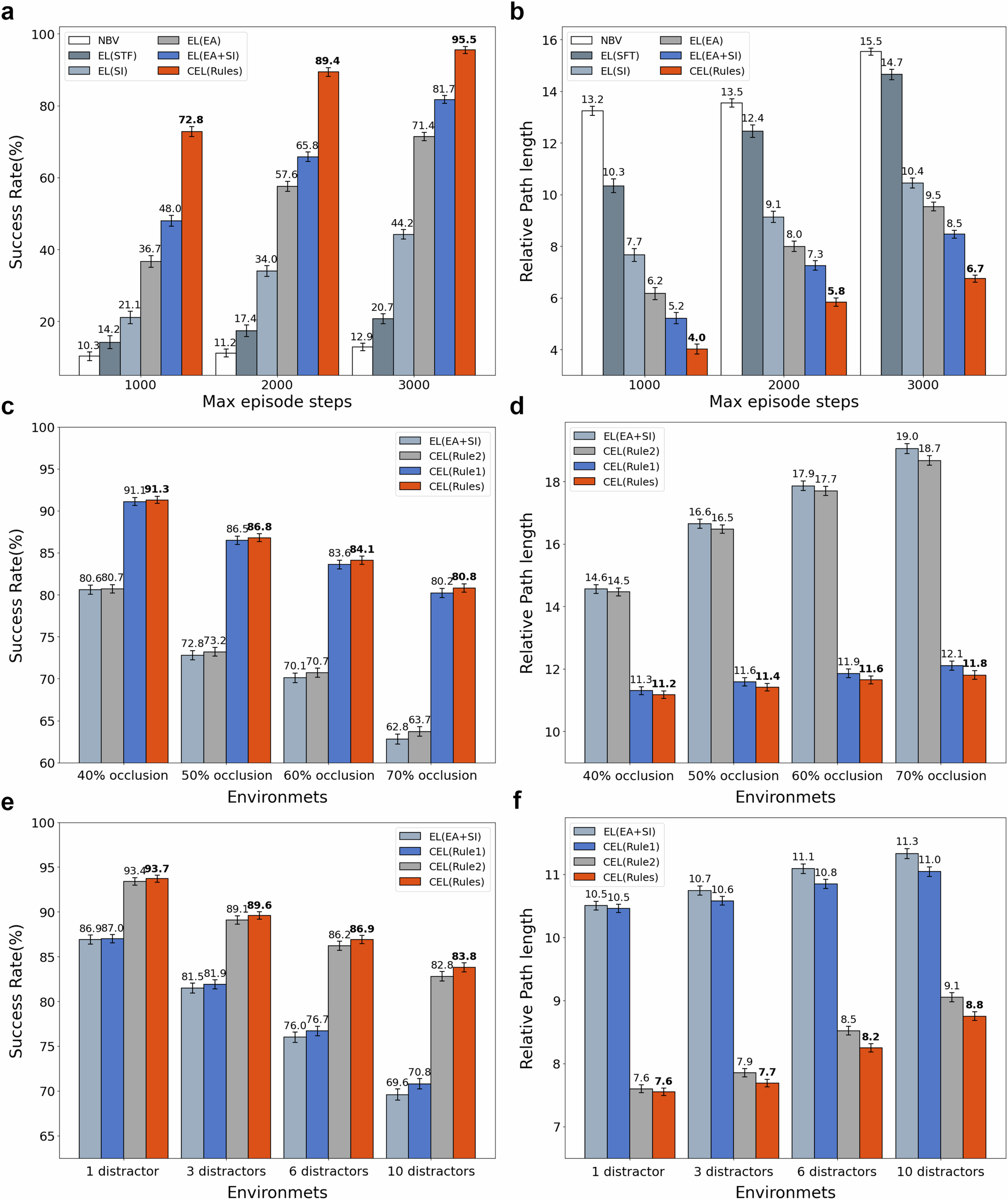 Fig. 5: Anomaly active target tracking performance of all agents in different test scenarios.