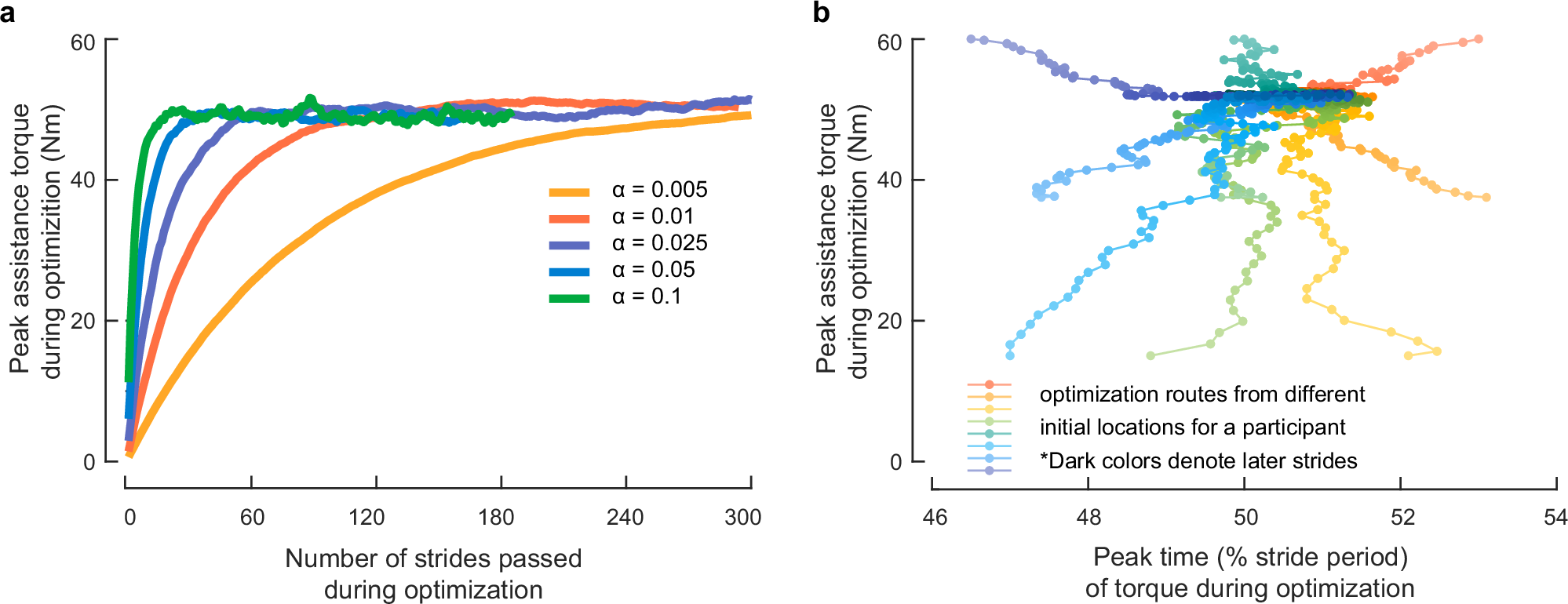 Fig. 5: Experimental results of single-participant studies to test assistance optimization convergence with different learning rates and initial values.