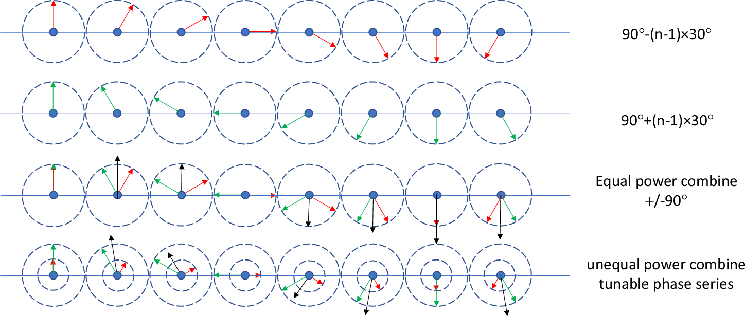 Fig. 2: The basic concept of cascaded angle offset phased array.