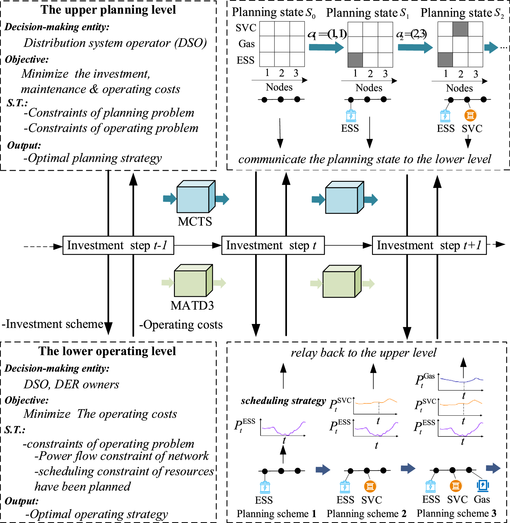 Fig. 1: The bi-level planning-optimization framework.