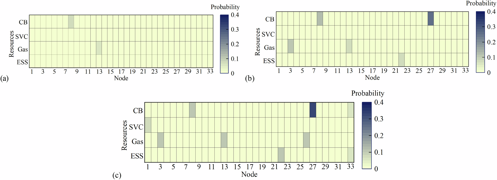 Fig. 3: Probability distribution of planning strategy during the training process in the upper level.