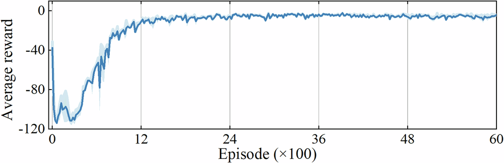 Fig. 4: The reward trajectory during the training process in the lower level.