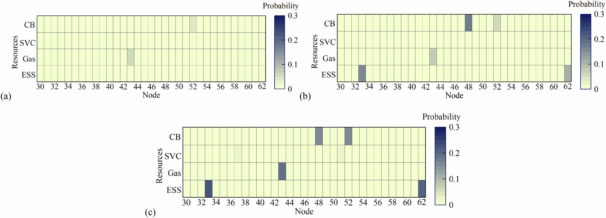 Fig. 7: Probability distribution of planning strategy during the training process in the upper level.