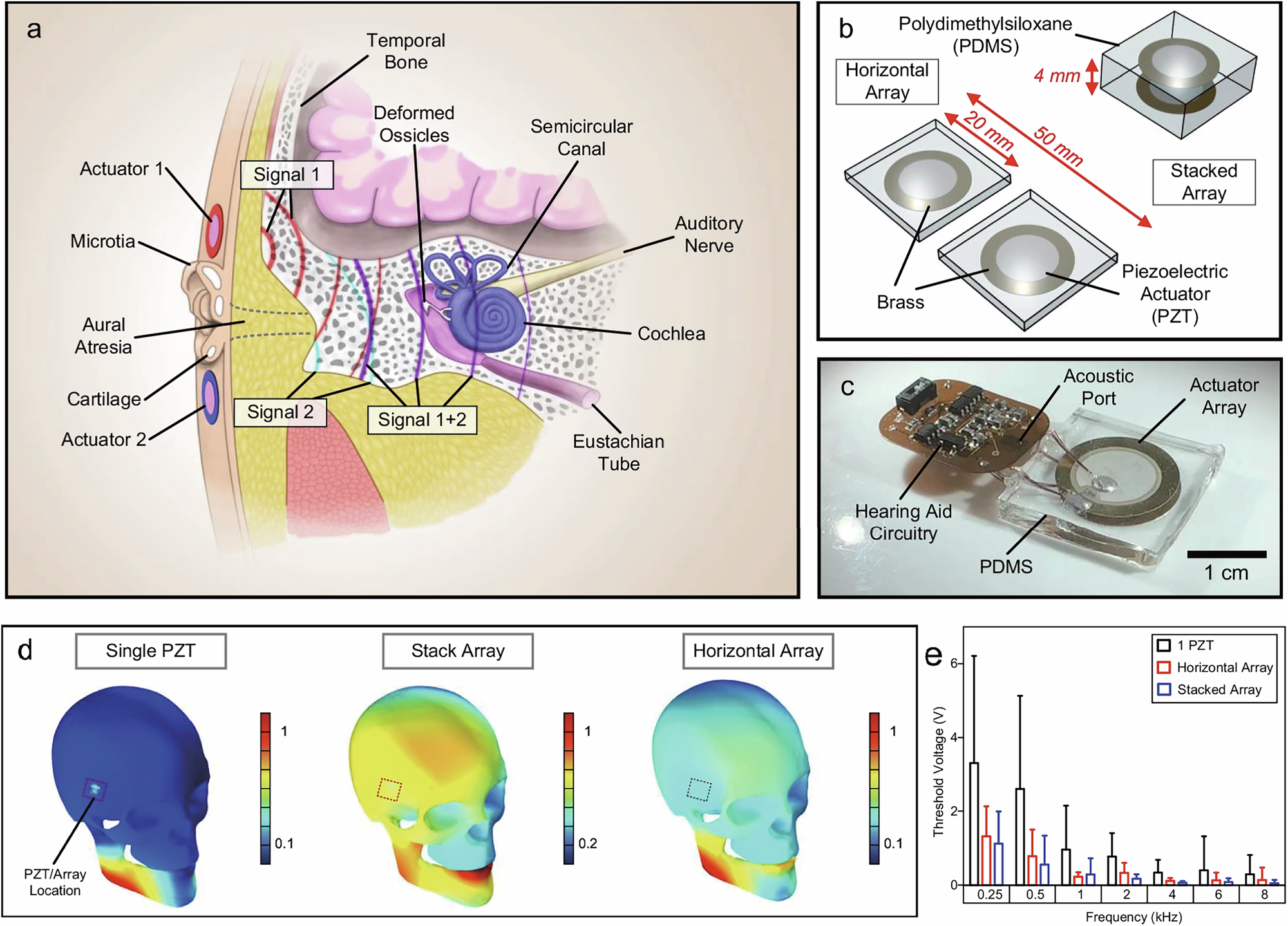 Fig. 3: Concept of the micro-epidermal actuator array.