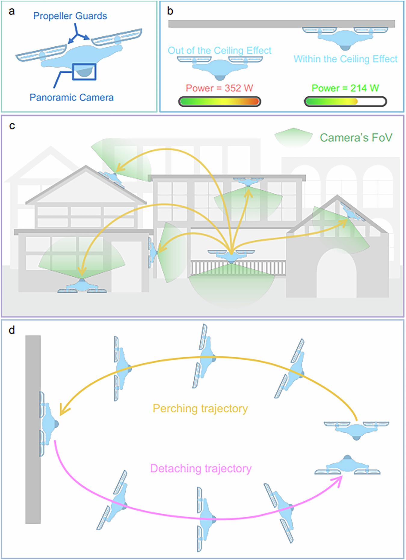 Fig. 9: A multirotor UAV that perches, detaches, and lands all with its propeller guards.