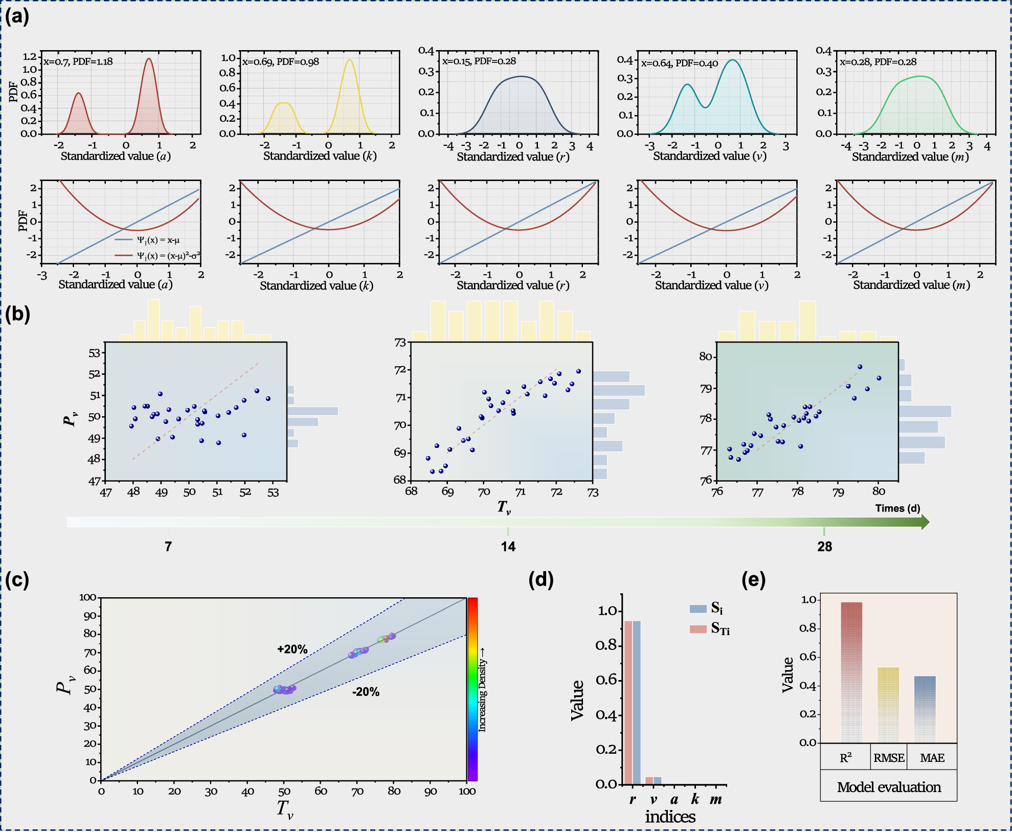 Fig. 4: Construction and comprehensive validation of an aPCE surrogate model.