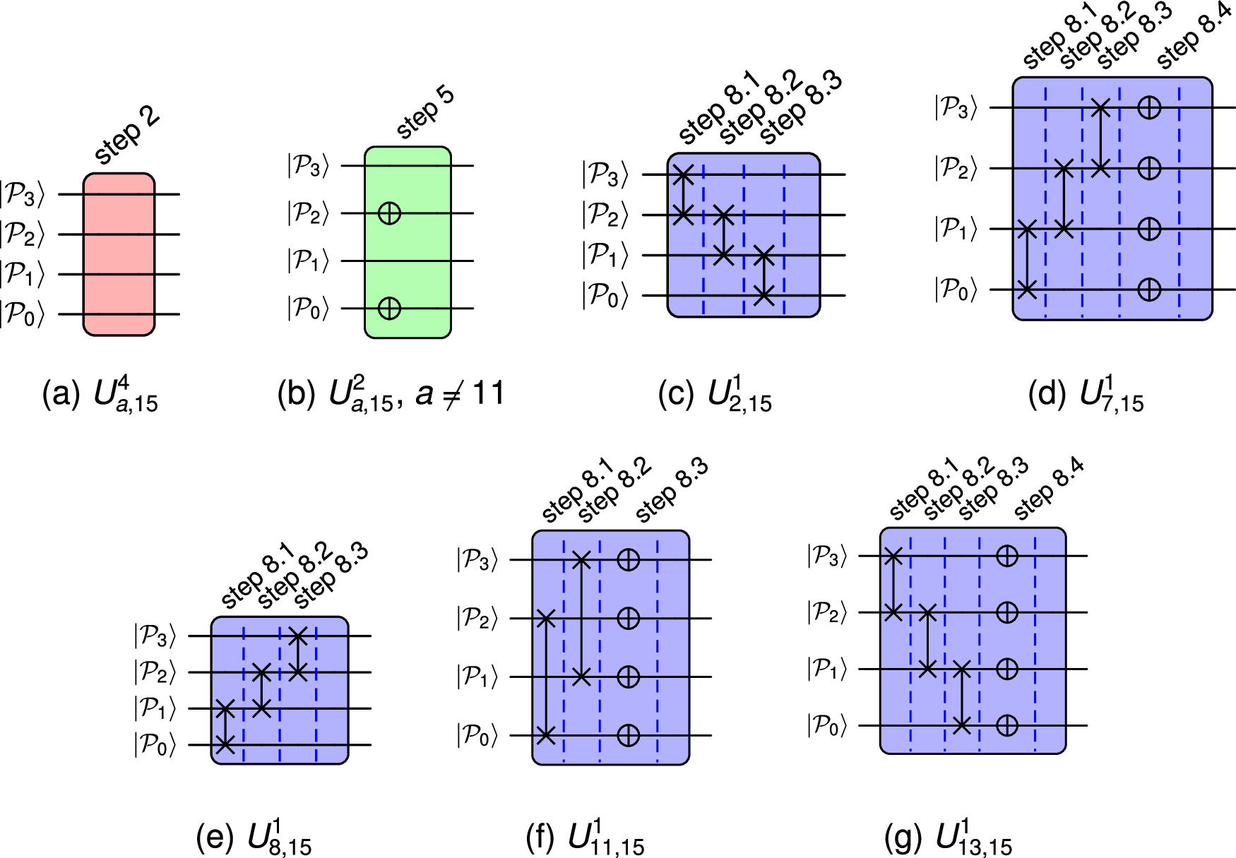 Fig. 3: Example modular exponentiation block circuits for factoring N&nbsp;=&nbsp;15 with bases a&nbsp;∈&nbsp;{2,&nbsp;7,&nbsp;8,&nbsp;11,&nbsp;13}.