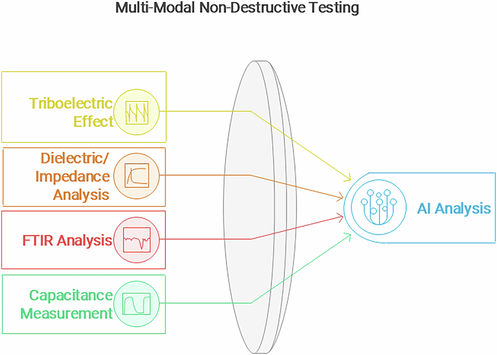 Fig. 1: Schematic diagrams show multi-modal and multi-physics technique for characterizing recycled content in plastics.