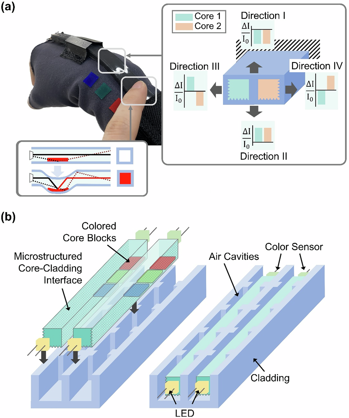 Multimodal soft optical waveguide sensor with microstructured core-cladding  interface for human-robot interaction | npj Robotics