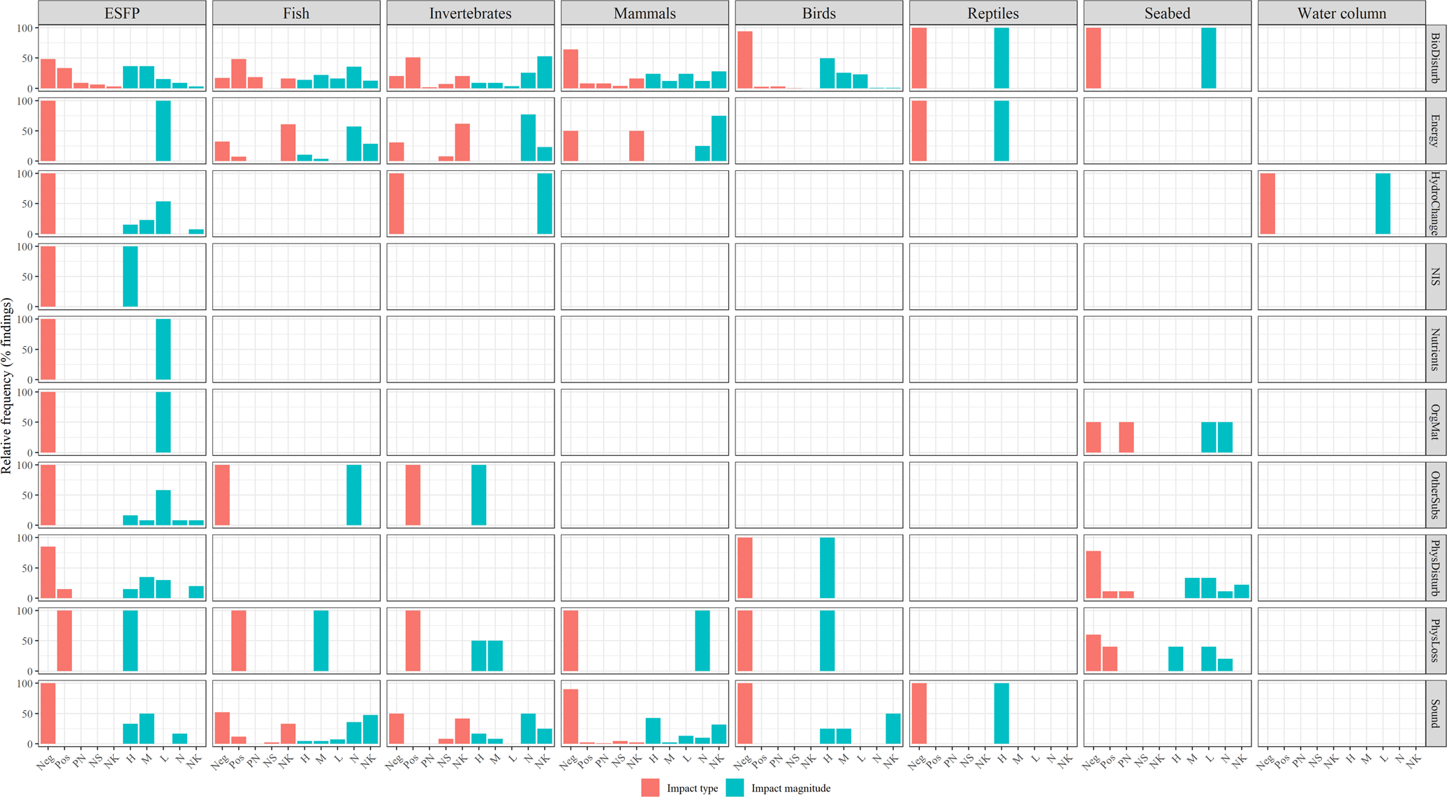 Fig. 4: Impact type and magnitude of wind energy devices for each pressure over each ecosystem element based on information extracted from the systematic literature review.